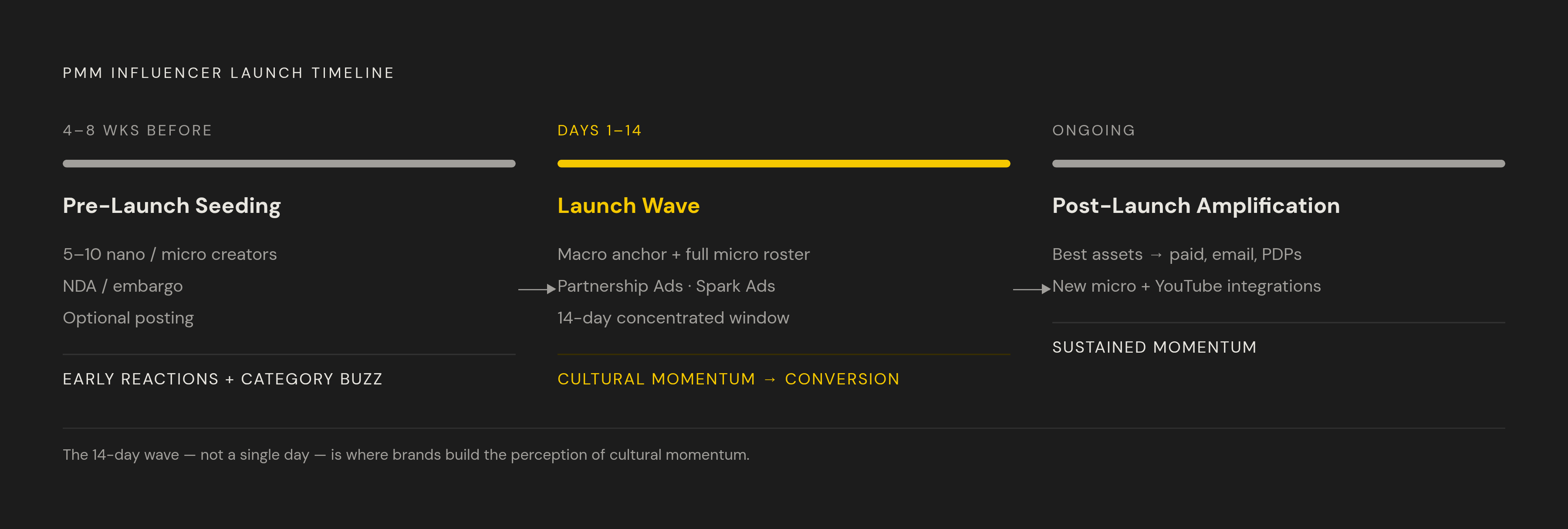 Diagram: The Three-Phase Influencer Launch System. Visualizes: Visualize a three-phase sequenced timeline showing how PMMs structure an influencer-led product launch.