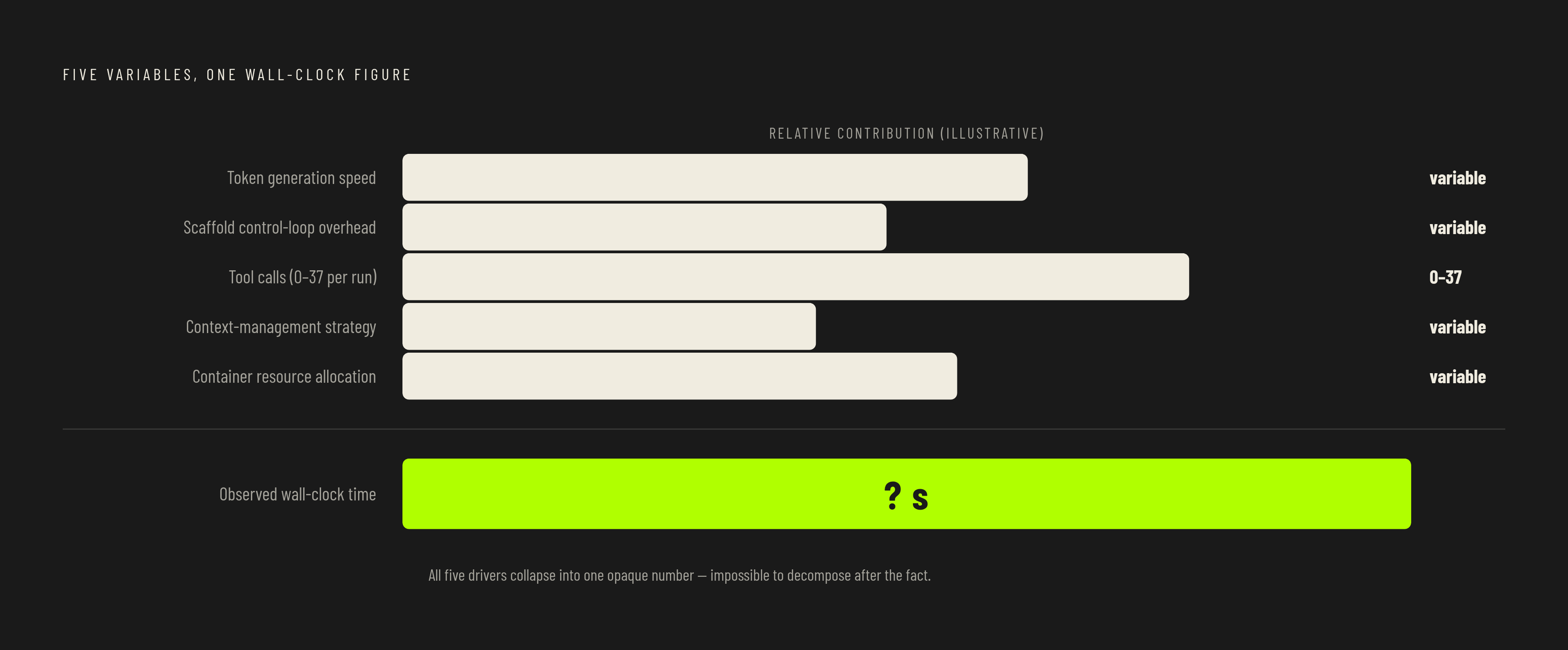 Diagram: One 'Speed' Number, Five Hidden Variables. Visualizes: Show that a single wall-clock time for a coding agent bundles five distinct performance drivers that are impossible to disentangle from the final number alone.