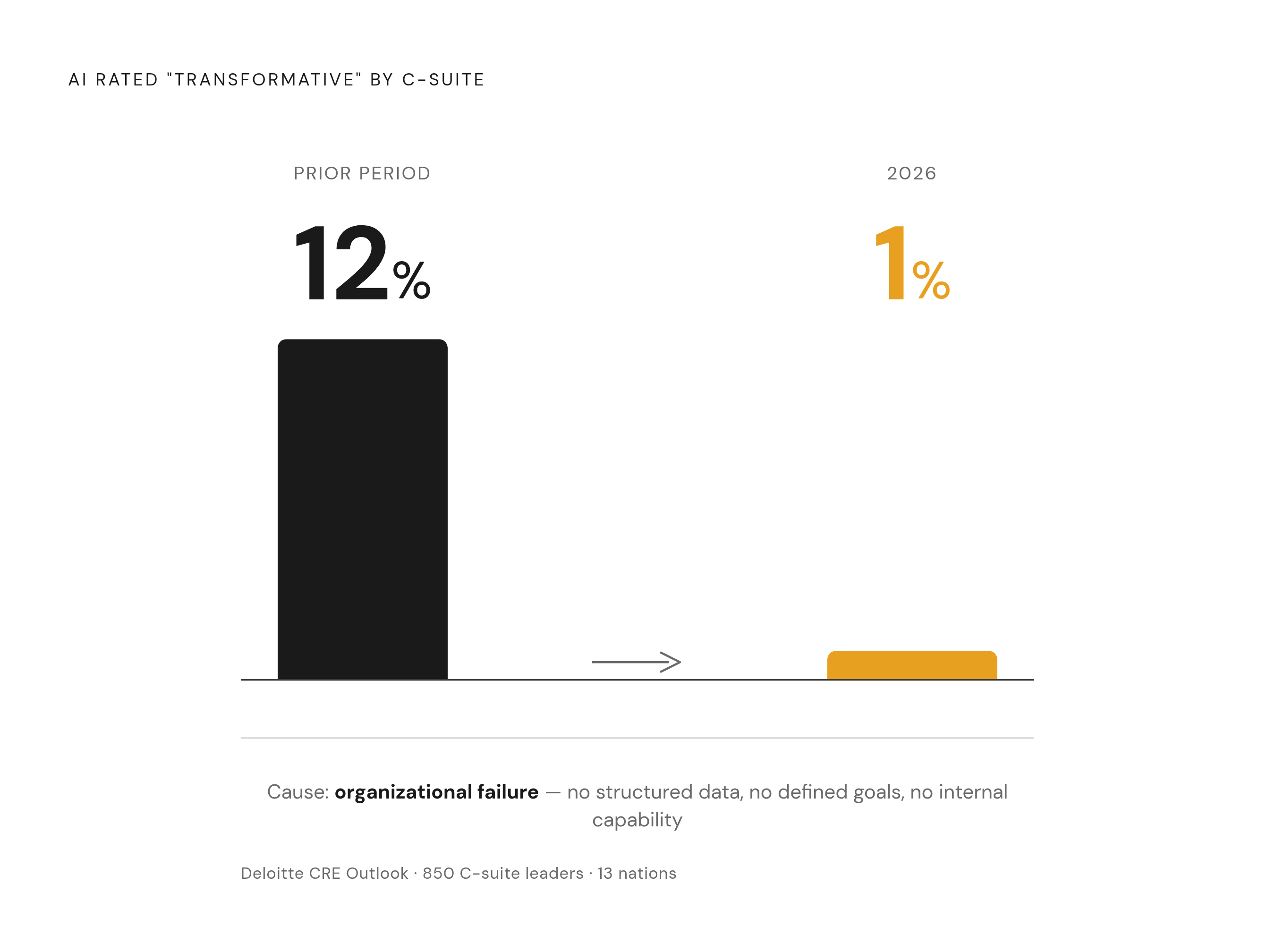 Diagram: AI's Collapse from 'Transformative' to Nearly Nothing. Visualizes: Show the dramatic drop in developers calling AI's effect on their company 'transformative': from 12% in the prior period down to 1% in 2026, based on Deloitte's CRE Outlook…