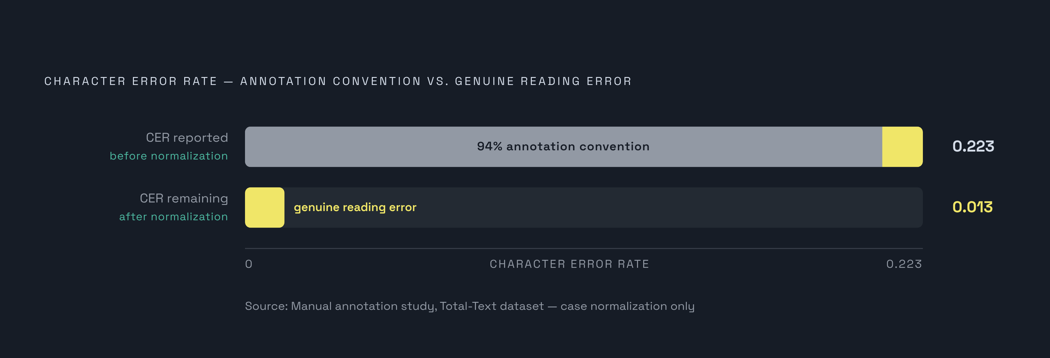 Diagram: Annotation Convention vs. True Reading Error: The 94% Gap. Visualizes: Visualize a single dramatic magnitude contrast: in a study of manual scene-text annotation against the Total-Text dataset, removing case normalization alone dropped CER…