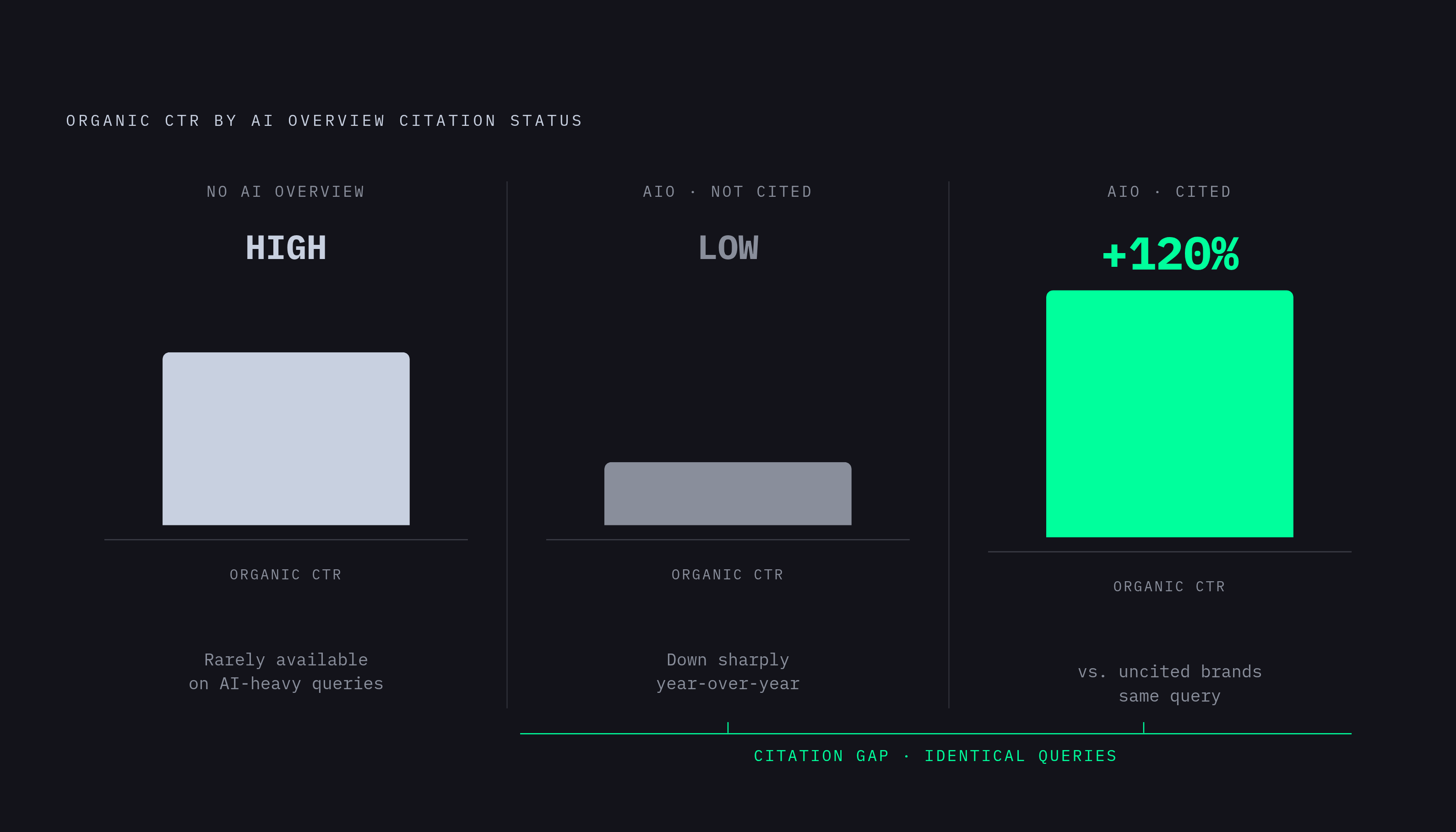 Diagram: Citation Status Splits Outcomes on the Same Query. Visualizes: Visualize three distinct CTR scenarios that play out on AI Overview queries, showing how citation status — not ranking — determines the outcome.