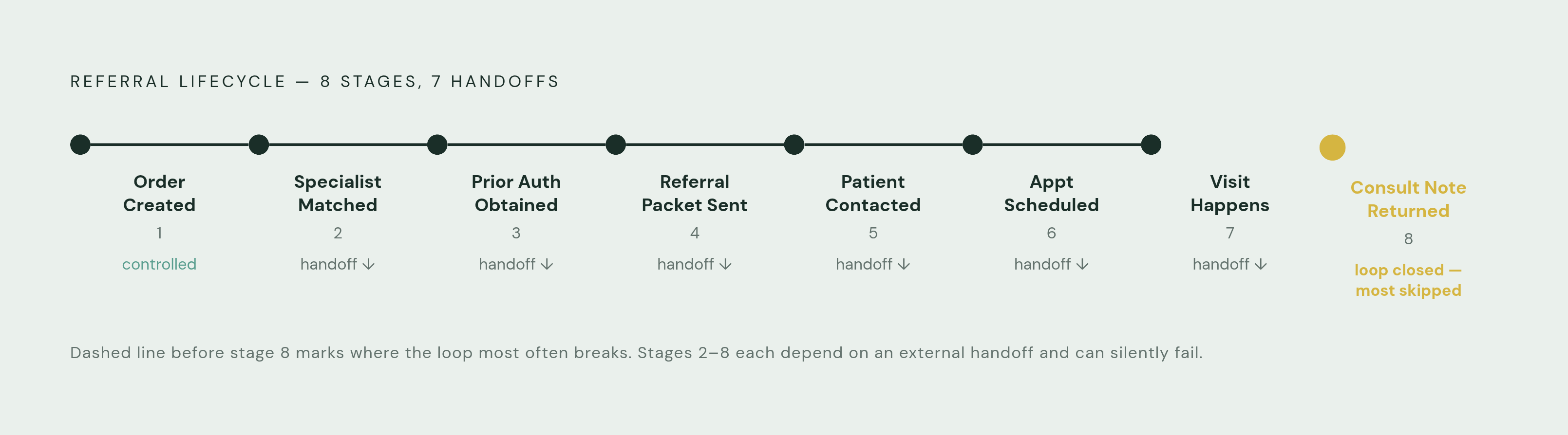 Diagram: The Eight-Stage Referral Lifecycle — Where Loss Happens. Visualizes: Visualize a referral as a linear eight-stage lifecycle to show how many handoff points exist between order creation and a returned consult note.