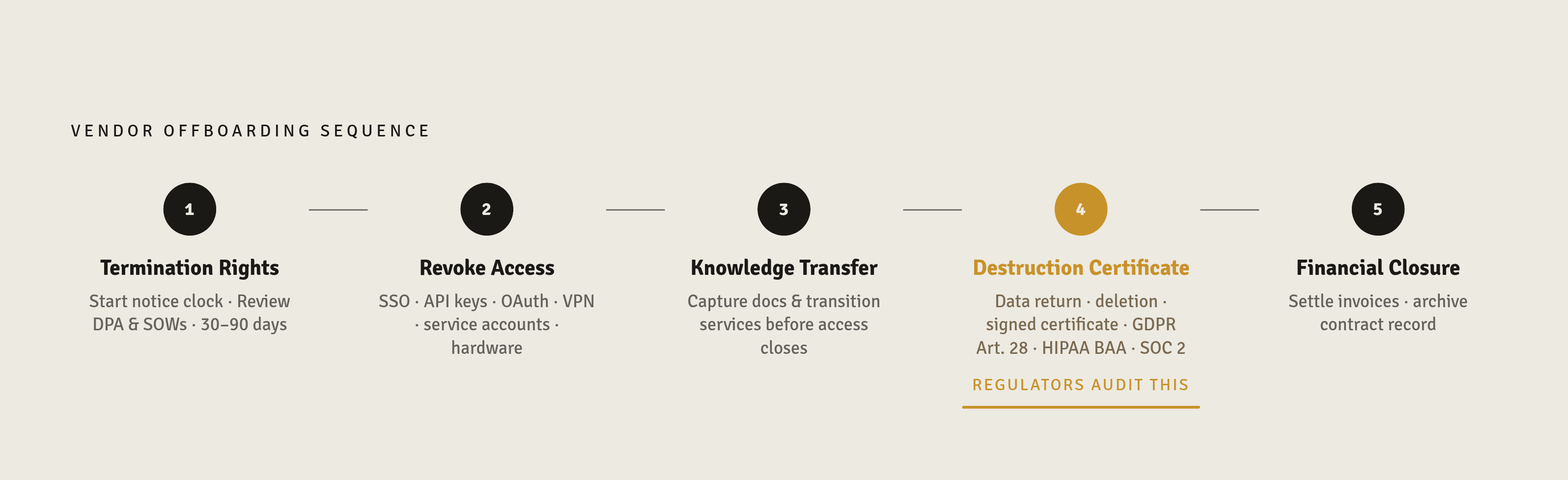 Diagram: Five Steps to a Compliant Vendor Data Offboarding. Visualizes: Show a linear five-step sequence that maps the vendor offboarding process as described in the article: Step 1 — Confirming termination rights and starting the notice clock…