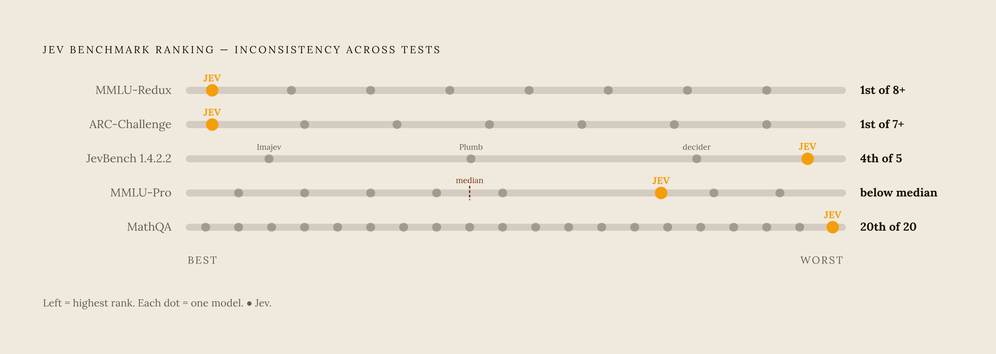 Diagram: Jev's Benchmark Positions Across Four Tests. Visualizes: Show Jev's relative standing across four distinct benchmarks to make visible the inconsistency that is the article's central empirical point: MMLU-Redux and ARC-Challenge (best score…