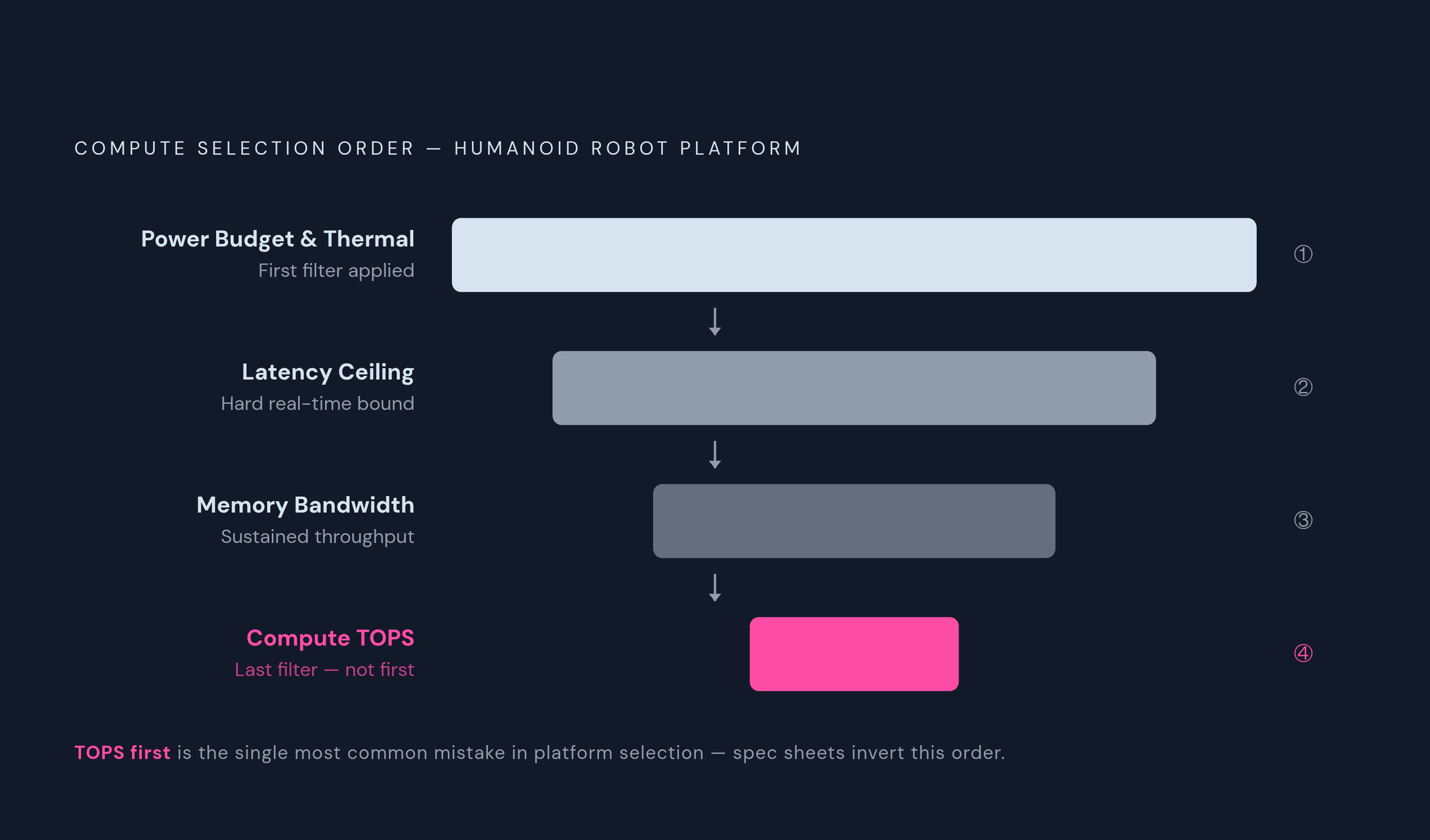 Diagram: The Constraint Funnel: How to Actually Select a Humanoid AI Platform. Visualizes: Visualize a four-stage narrowing funnel that shows the correct order for applying constraints when selecting compute for a humanoid robot.
