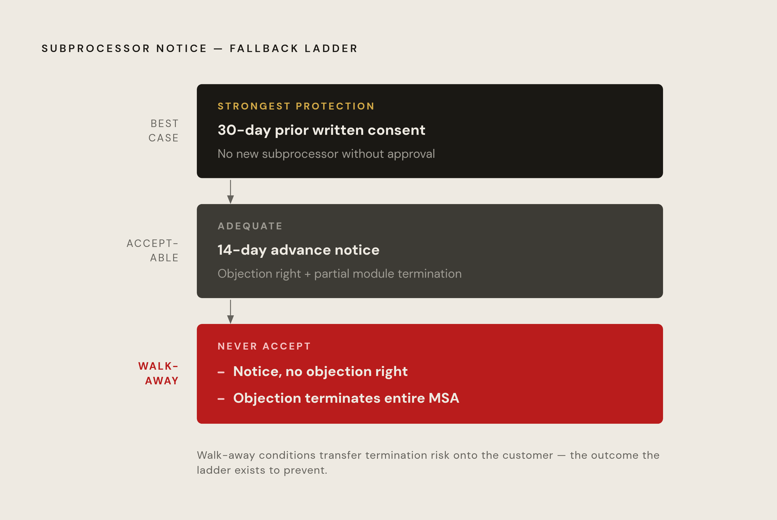 Diagram: Three-Tier Fallback: Subprocessor Notice Rights. Visualizes: Show the three-level fallback structure for subprocessor notice clauses as a ranked ladder with three tiers.