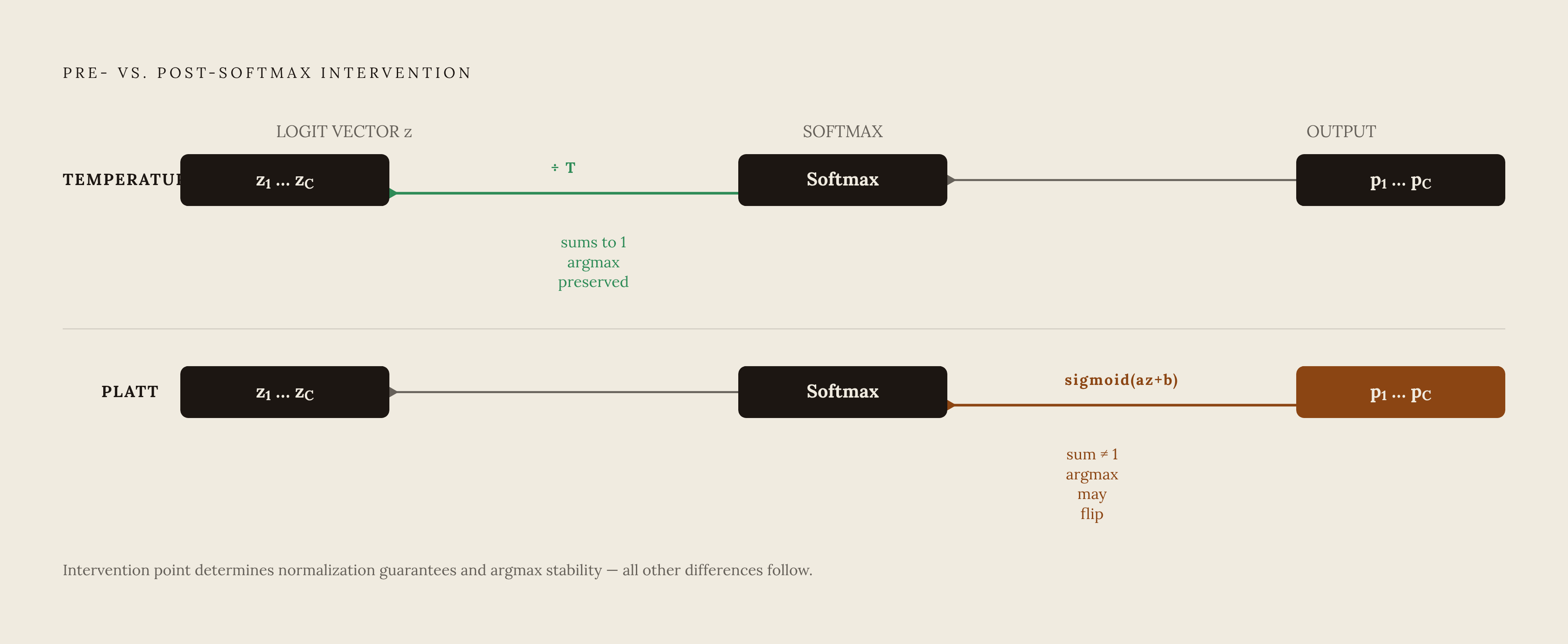 Diagram: Where Each Method Intervenes in the Pipeline. Visualizes: Visualize the single structural difference that separates temperature scaling from Platt scaling: where in the neural network's output pipeline each method intervenes.