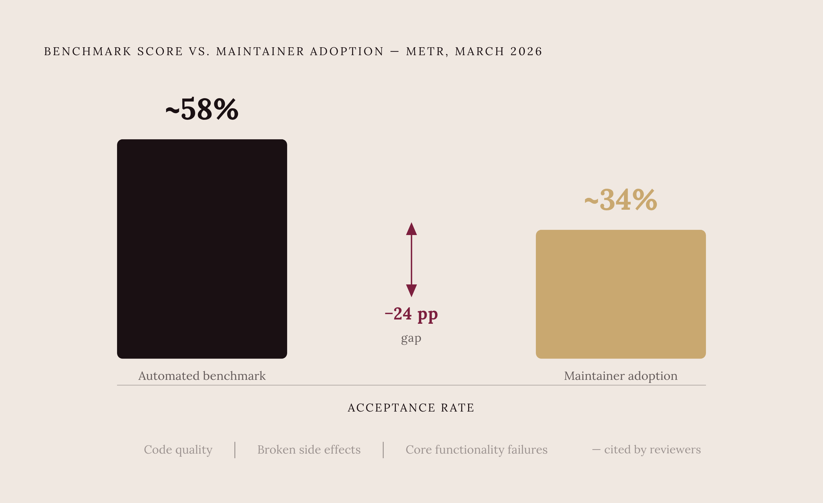 Diagram: Benchmarks Overstate Real-World Acceptance by 24 Points. Visualizes: Show the gap between automated benchmark scores and actual maintainer adoption rates for AI-generated code.
