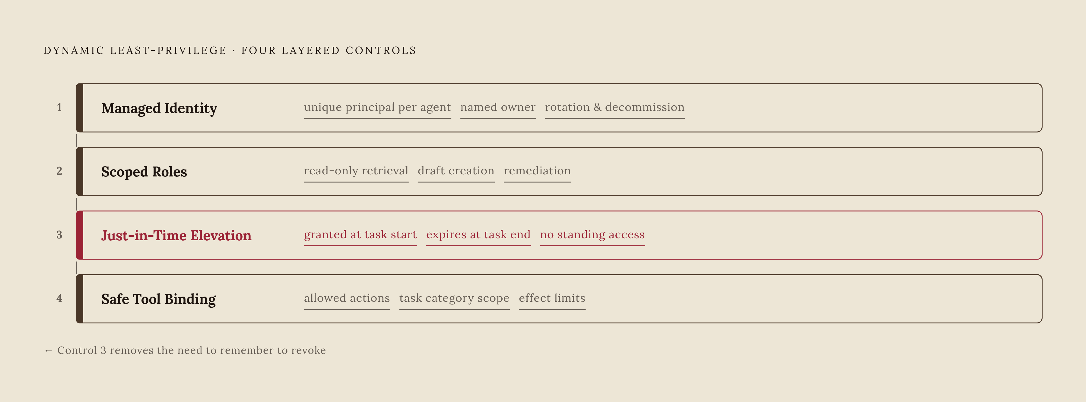 Diagram: Four Controls That Make Dynamic Least-Privilege Operational. Visualizes: Illustrate the four layered technical controls that together enforce dynamic least-privilege for AI agents: (1) Managed, dedicated identity — unique principal per…