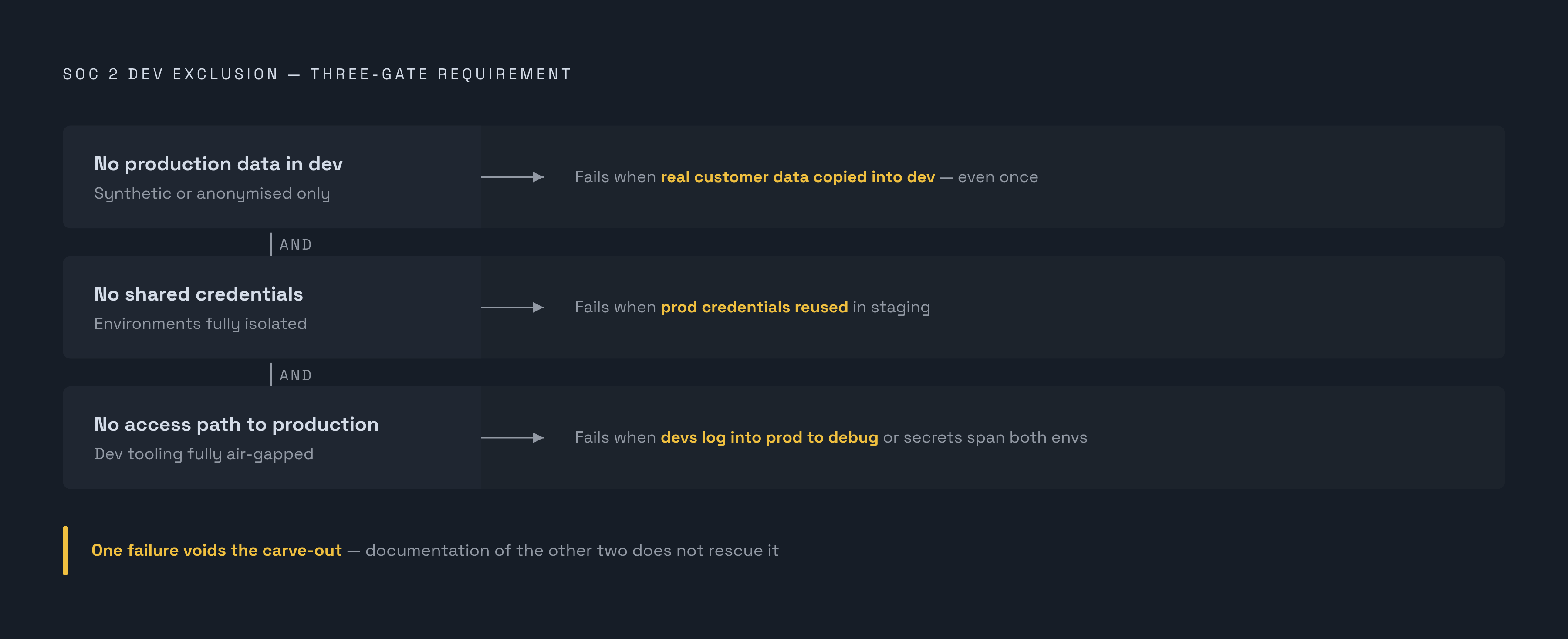 Diagram: The Three Conditions That Make a Dev-Environment Exclusion Defensible. Visualizes: Show three conditions that must ALL hold simultaneously for a dev-environment SOC 2 exclusion to survive auditor scrutiny: (1) No production data in dev…