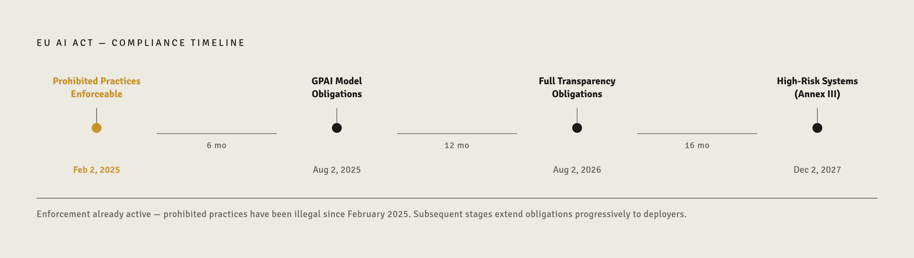 Diagram: EU AI Act: Deployer Obligations by Enforcement Date. Visualizes: Show the EU AI Act compliance timeline as a sequence of four dated milestones, making clear that obligations are already landing on deployers in stages.