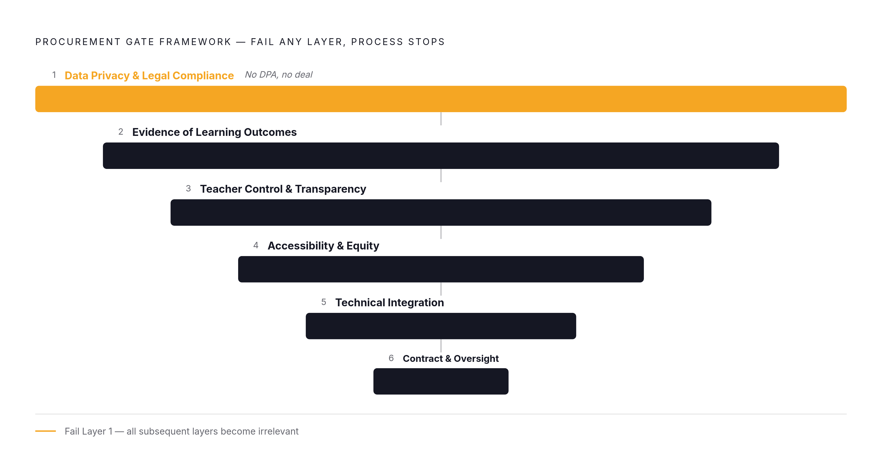 Diagram: Six Gates: The Layered AI Procurement Framework. Visualizes: Visualize a sequential, six-layer procurement framework where failing any gate stops the process entirely — no partial credit, no skipping ahead.