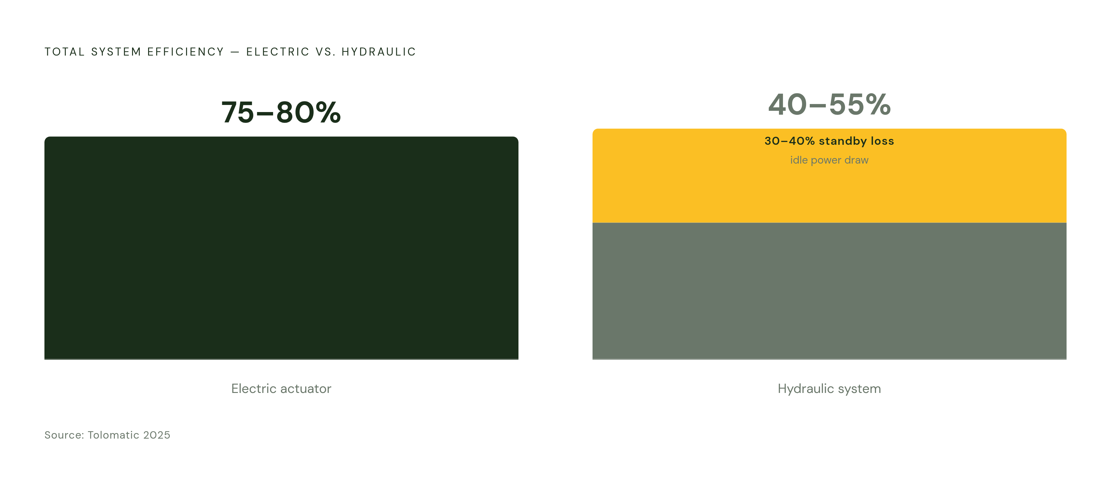 Diagram: System Efficiency: Electric vs. Hydraulic. Visualizes: Show a simple magnitude comparison of total system efficiency between electric actuator systems and hydraulic systems.