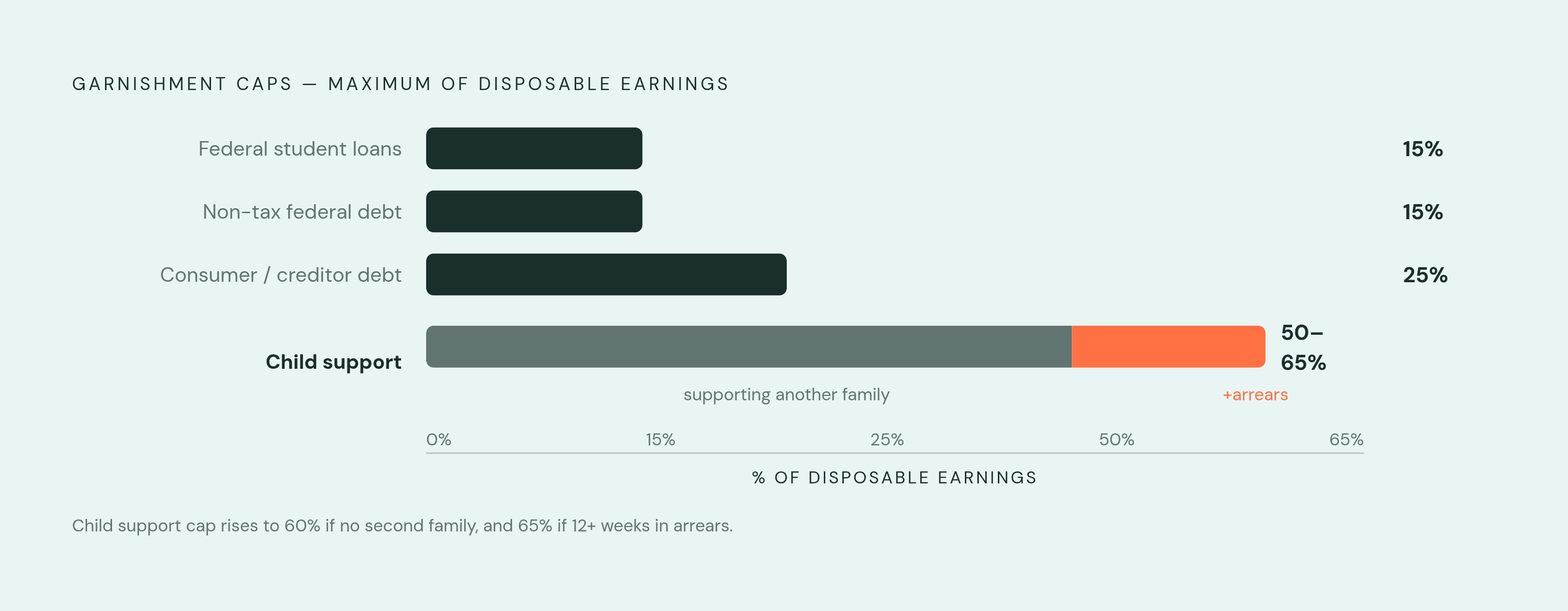 Diagram: Garnishment Caps by Order Type. Visualizes: Show the maximum withholding percentage of disposable earnings allowed for each of four garnishment types under federal law: consumer/creditor debt (25% of disposable earnings, or the amount…