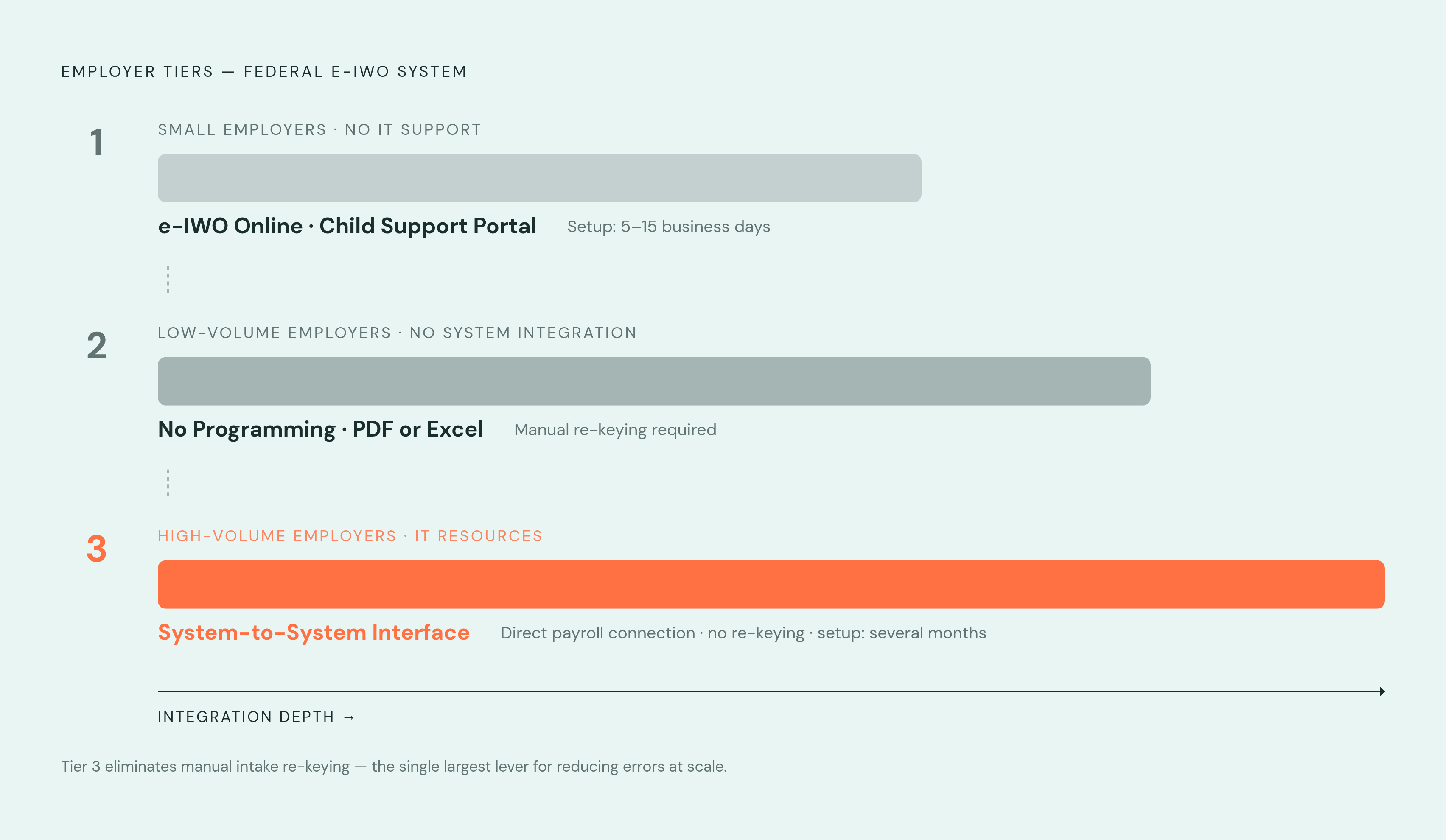 Diagram: Three Tiers of e-IWO Participation. Visualizes: Illustrate the three employer tiers of the federal e-IWO system as a stepped progression from simplest to most integrated: (1) e-IWO Online via the Child Support Portal — aimed at smaller…