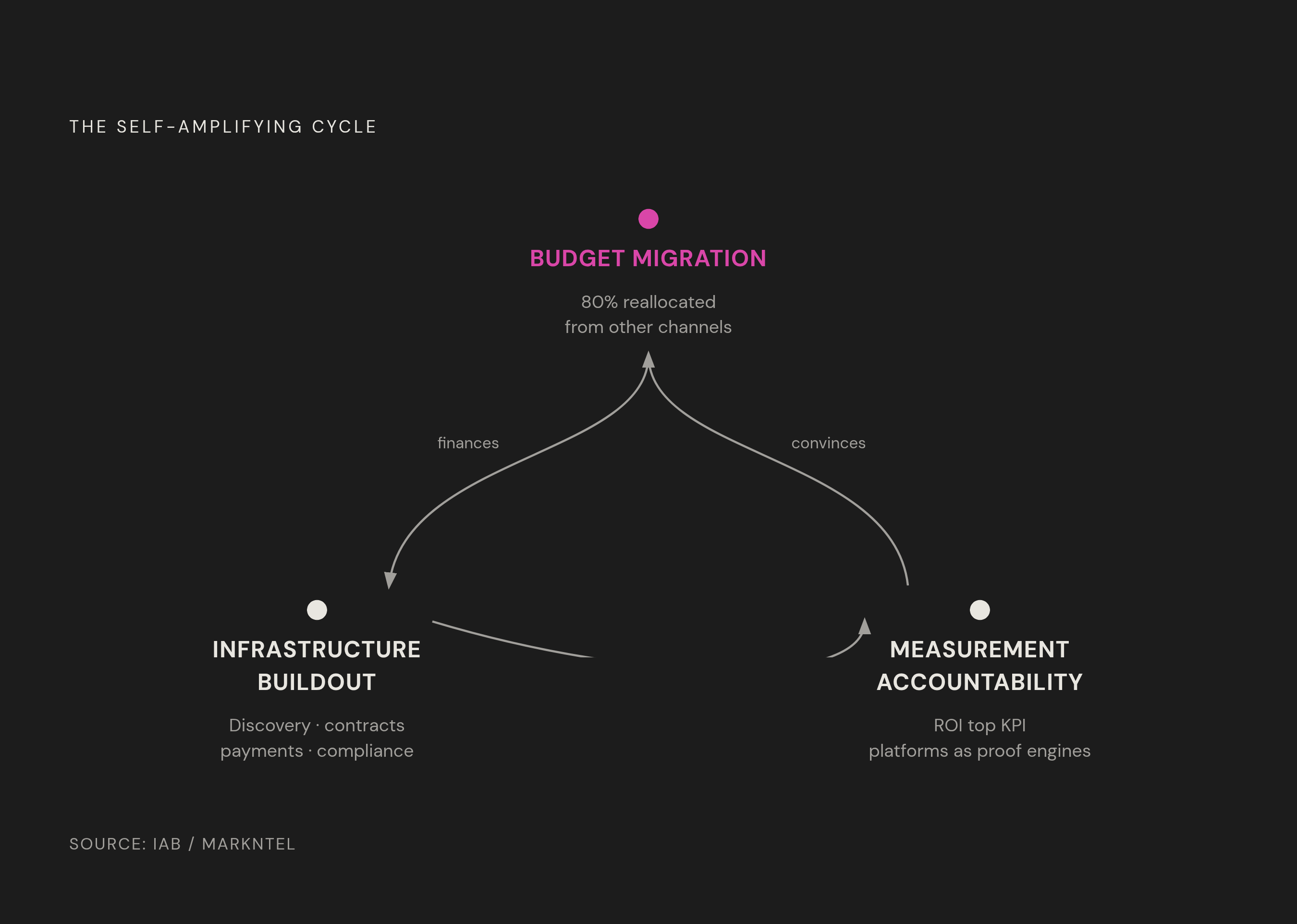 Diagram: Three Forces Feeding the Same Growth Loop. Visualizes: Visualize a self-reinforcing cycle of three labeled stages that drive influencer marketing platform growth: (1) Budget Migration — 80% of marketing leaders raising influencer spend…
