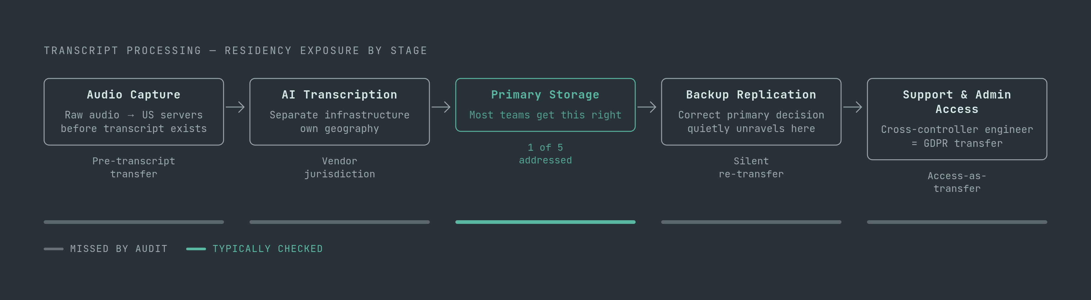 Diagram: The Five Stages Where Transcript Data Crosses a Border. Visualizes: Visualize the transcript processing chain as a linear flow with five named stages: Audio Capture → AI Transcription → Primary Storage → Backup Replication → Support &…
