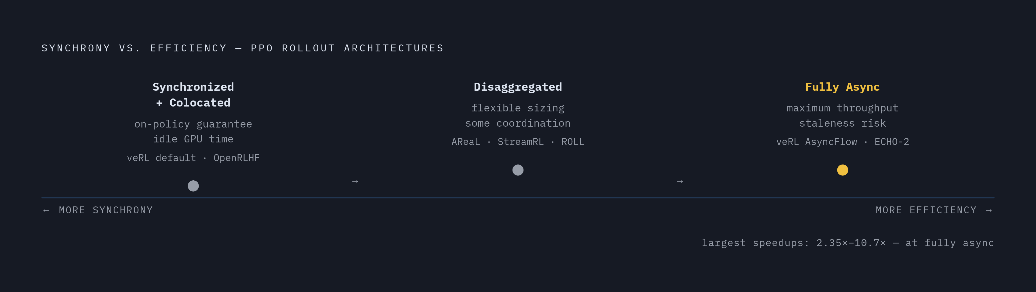 Diagram: The Synchrony–Efficiency Spectrum: Three Architectural Rungs. Visualizes: Visualize a horizontal spectrum showing three named positions along a synchrony-versus-efficiency continuum for PPO rollout architectures.