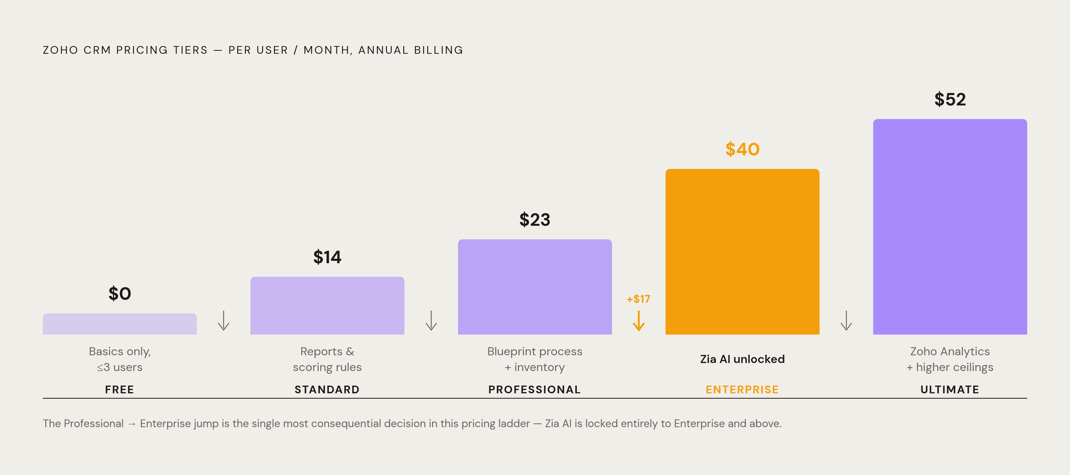 Diagram: Zoho CRM: What Each Pricing Tier Actually Unlocks. Visualizes: Show the four paid Zoho CRM tiers as a stepped progression, with the per-user monthly price (annual billing) and the single most consequential capability unlocked at each step.