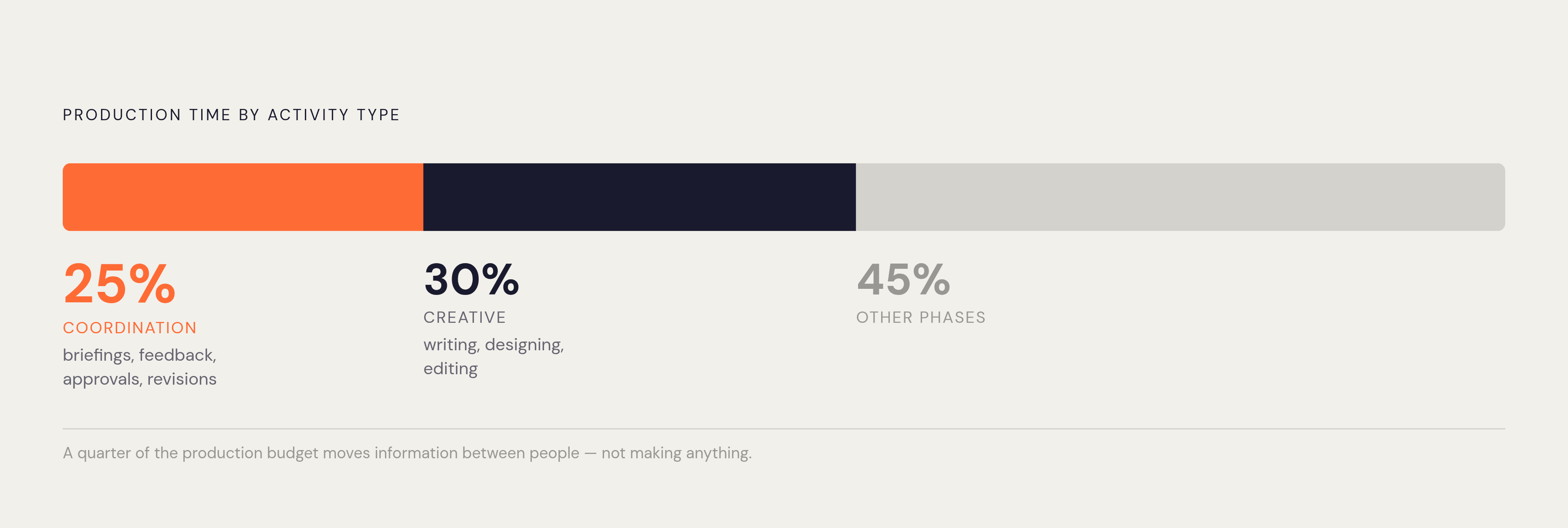 Diagram: Where Campaign Time Actually Goes. Visualizes: Visualize how total production time breaks down across activity types, showing two concrete figures from the article: roughly 30% of production time goes to actual creative work (writing…