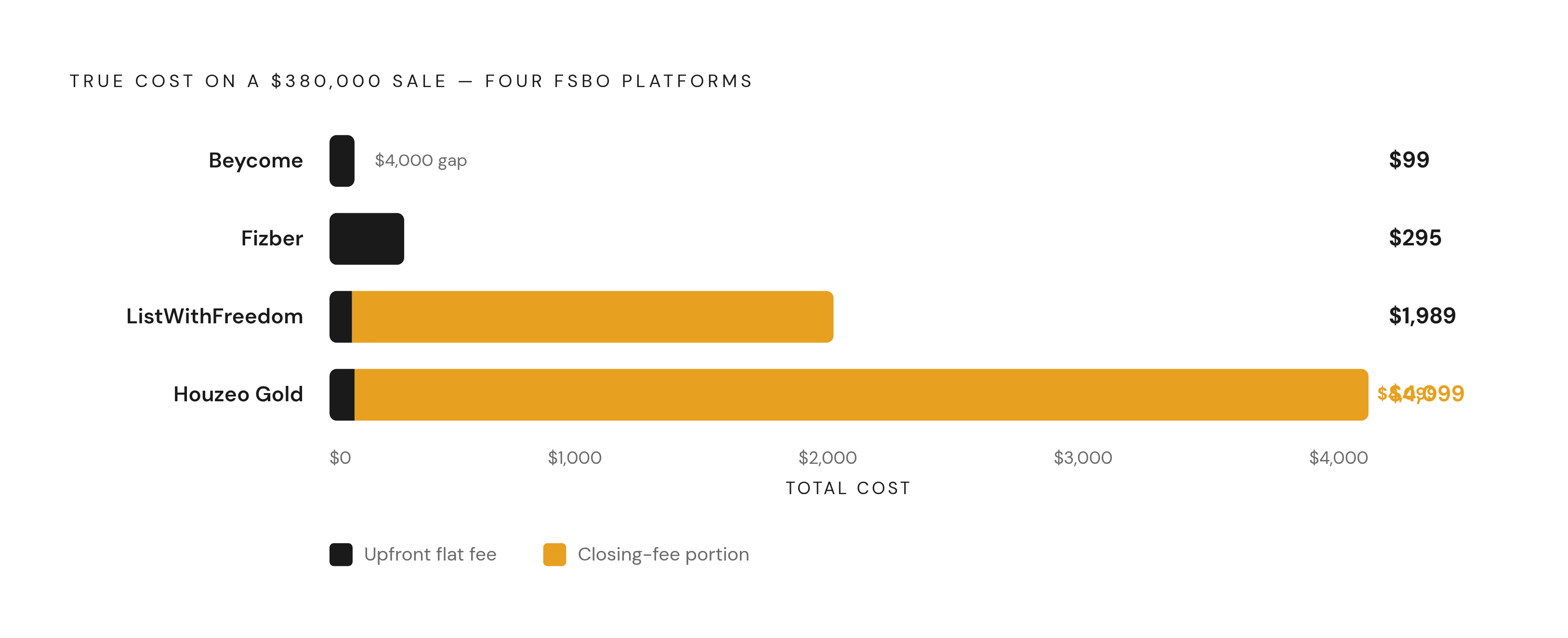 Diagram: Flat Fee vs. Closing-Fee Platforms: What a $380,000 Sale Actually Costs. Visualizes: Visualize the true total cost of four FSBO platforms on a $380,000 sale, showing how upfront-only pricing compares to hybrid flat-plus-percentage pricing.