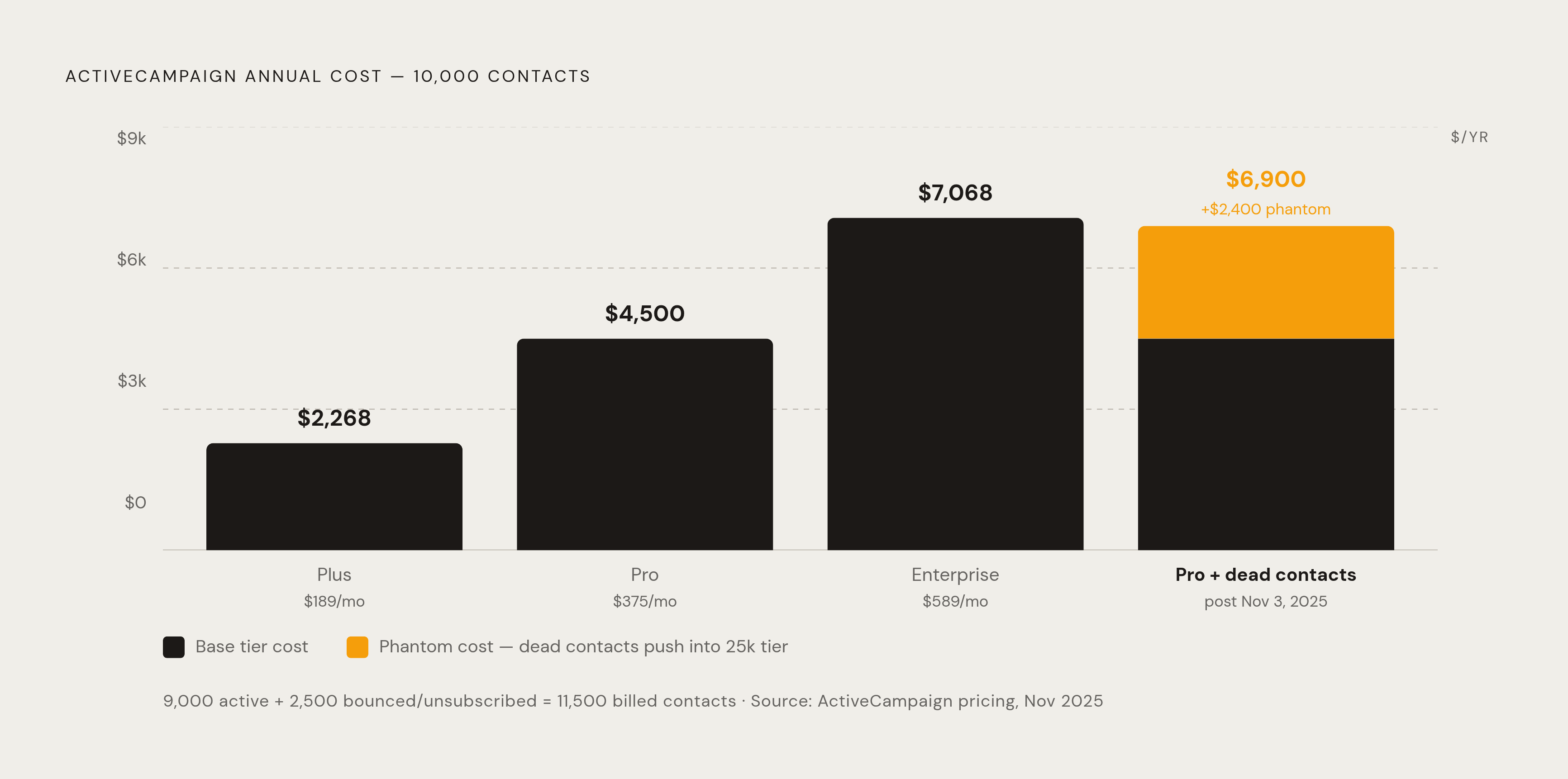 Diagram: What You Actually Pay at 10,000 Contacts. Visualizes: Show the real cost gap between the four ActiveCampaign tiers at the 10,000-contact level, where pricing becomes a decision point.