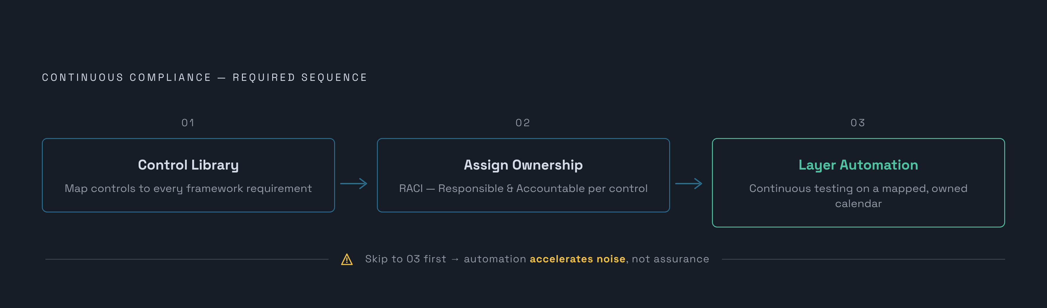 Diagram: Build Order: Library First, Then Ownership, Then Automation. Visualizes: Illustrate the three-stage sequence the article prescribes for building a continuous compliance program: (1) Build the control library — map internal controls to…