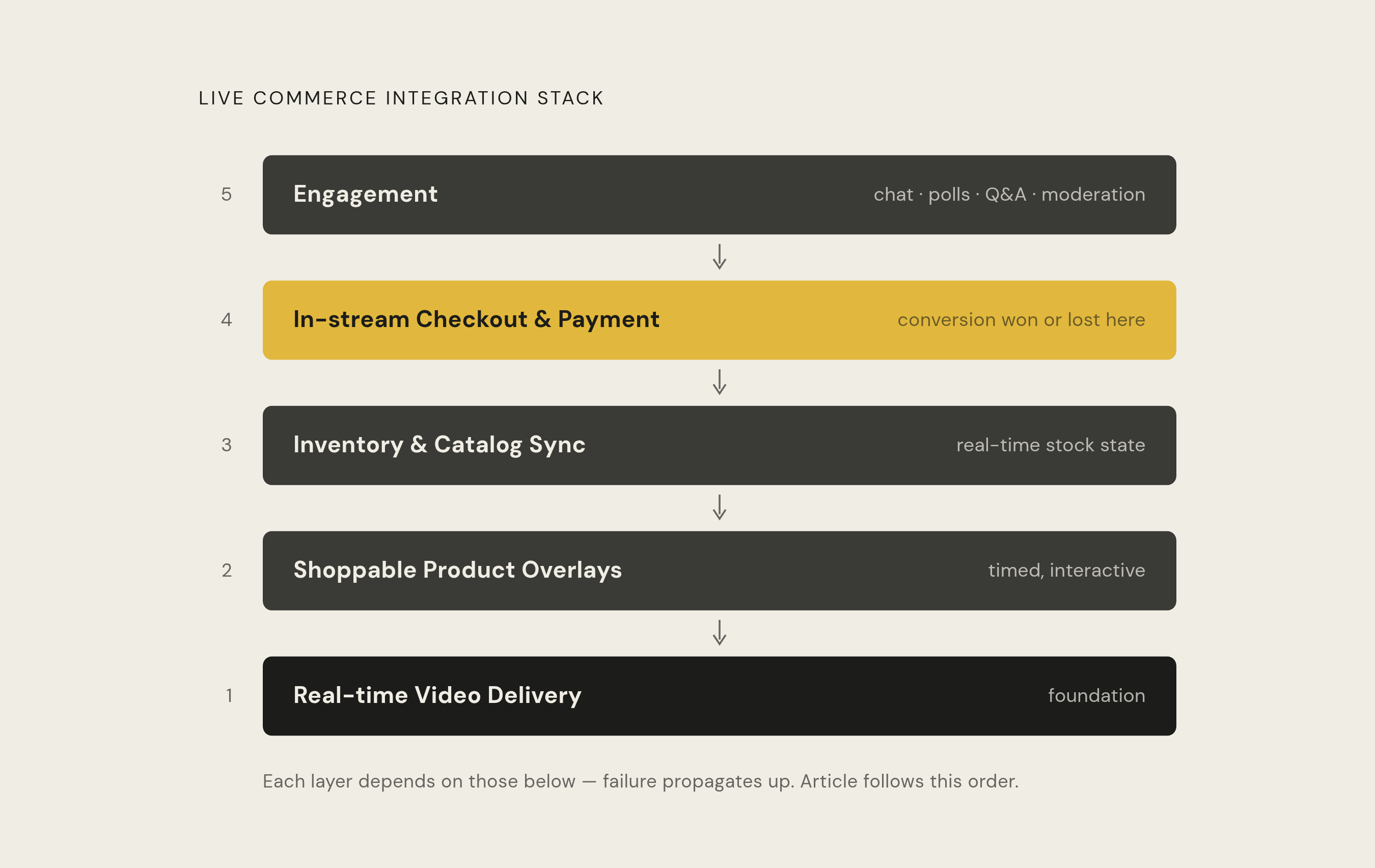 Diagram: The Five Integration Layers of a Live Commerce Stack. Visualizes: Illustrate the live commerce integration stack as five sequential, dependent layers from bottom to top (or top to bottom): (1) Real-time video delivery, (2) Shoppable…