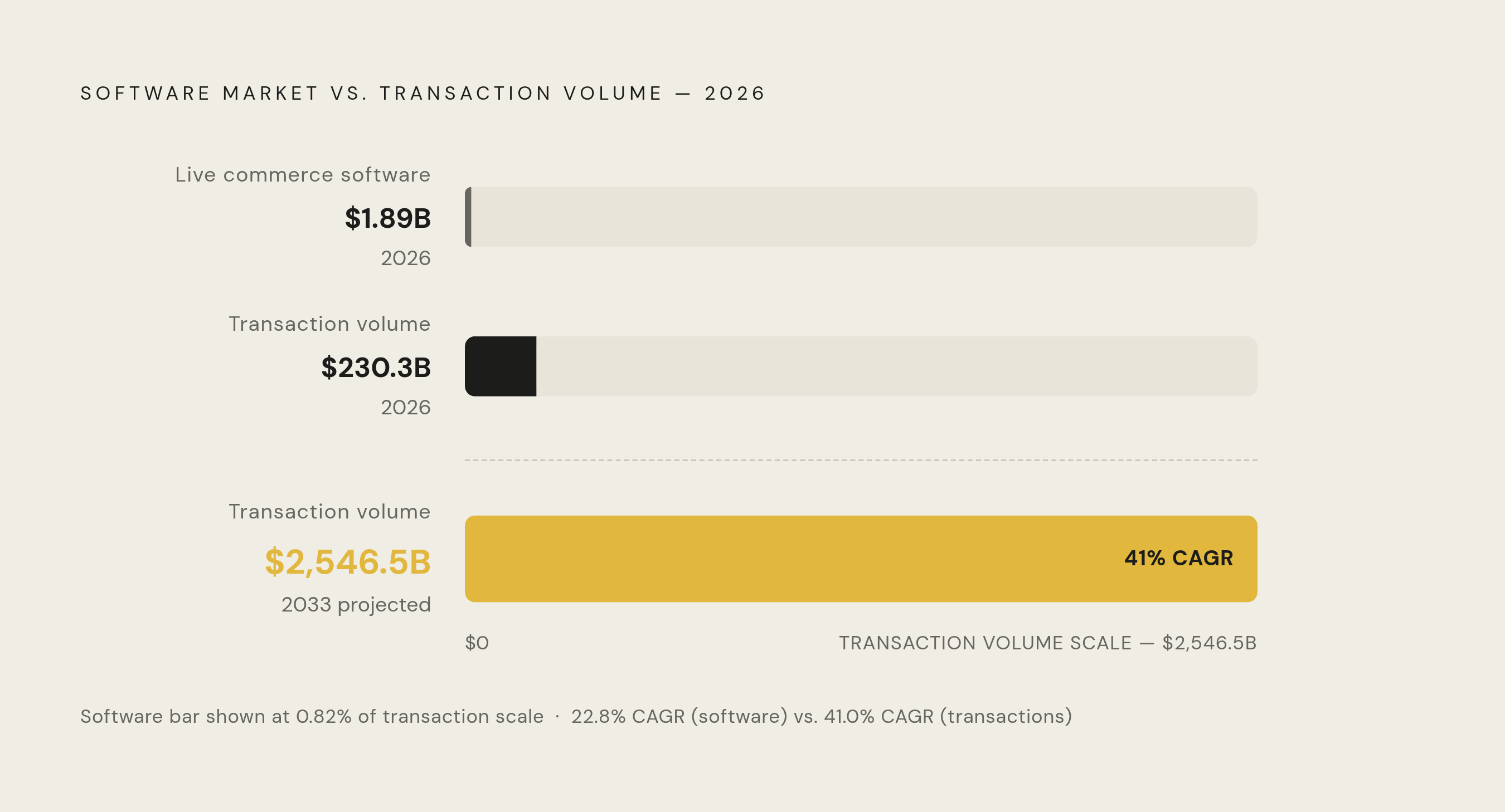 Diagram: Software Layer vs. Transaction Volume: The Infrastructure Gap. Visualizes: Show the magnitude contrast between two numbers that define the core argument: the live commerce software/tooling market ($1.54B in 2025, growing at 22.8% CAGR to…