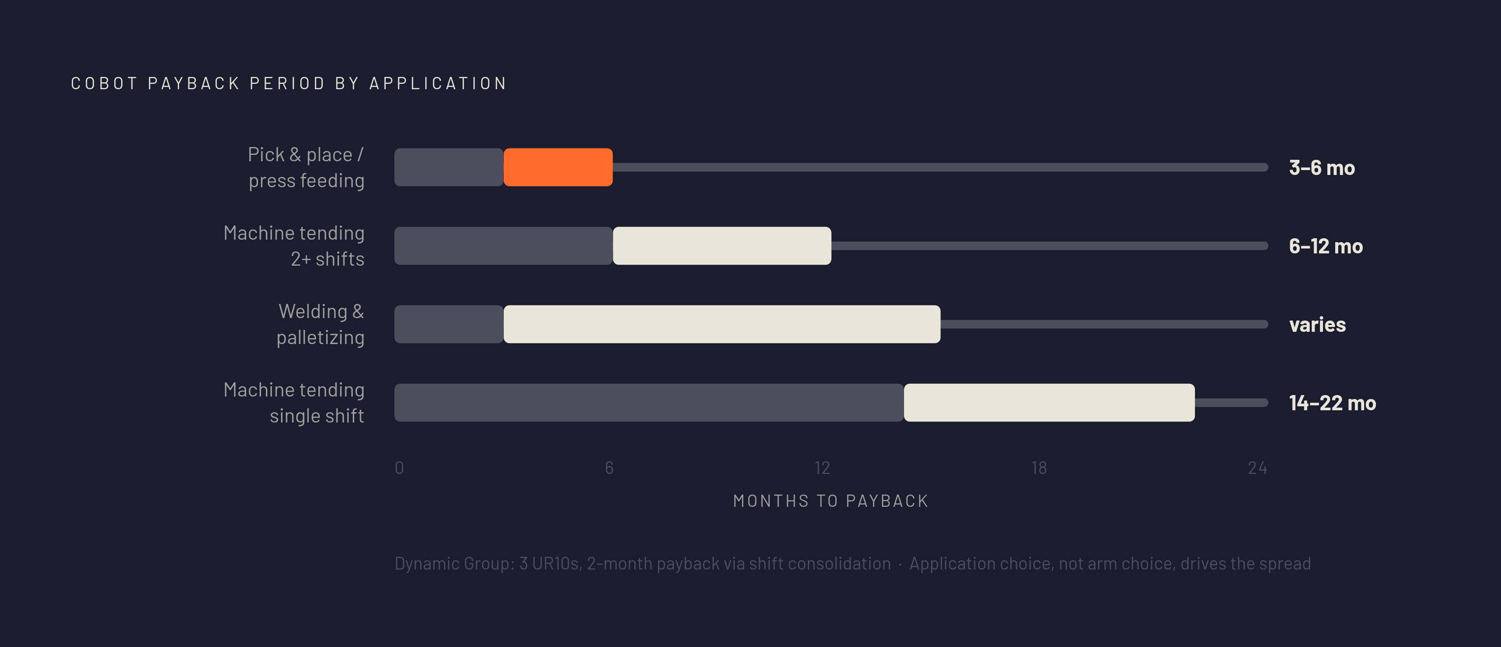 Diagram: Cobot Payback by Application: From 3 Months to 22 Months. Visualizes: Show payback speed across four main cobot applications, using a horizontal ranked timeline or speed-strip format.