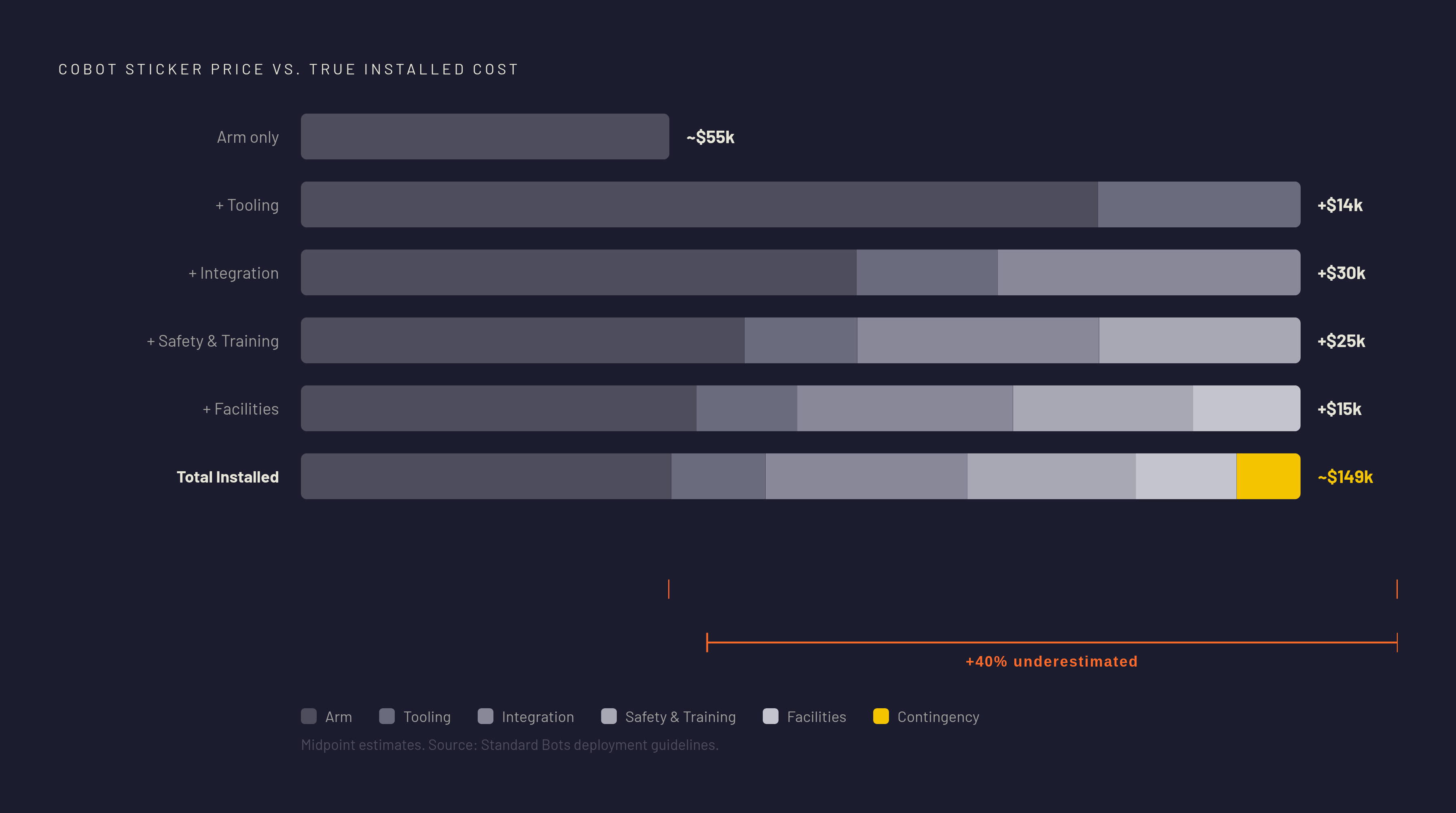 Diagram: What a Cobot Actually Costs: Arm Price vs. Total Installed Cost. Visualizes: Visualize the gap between a cobot's sticker price and its true total installed cost.