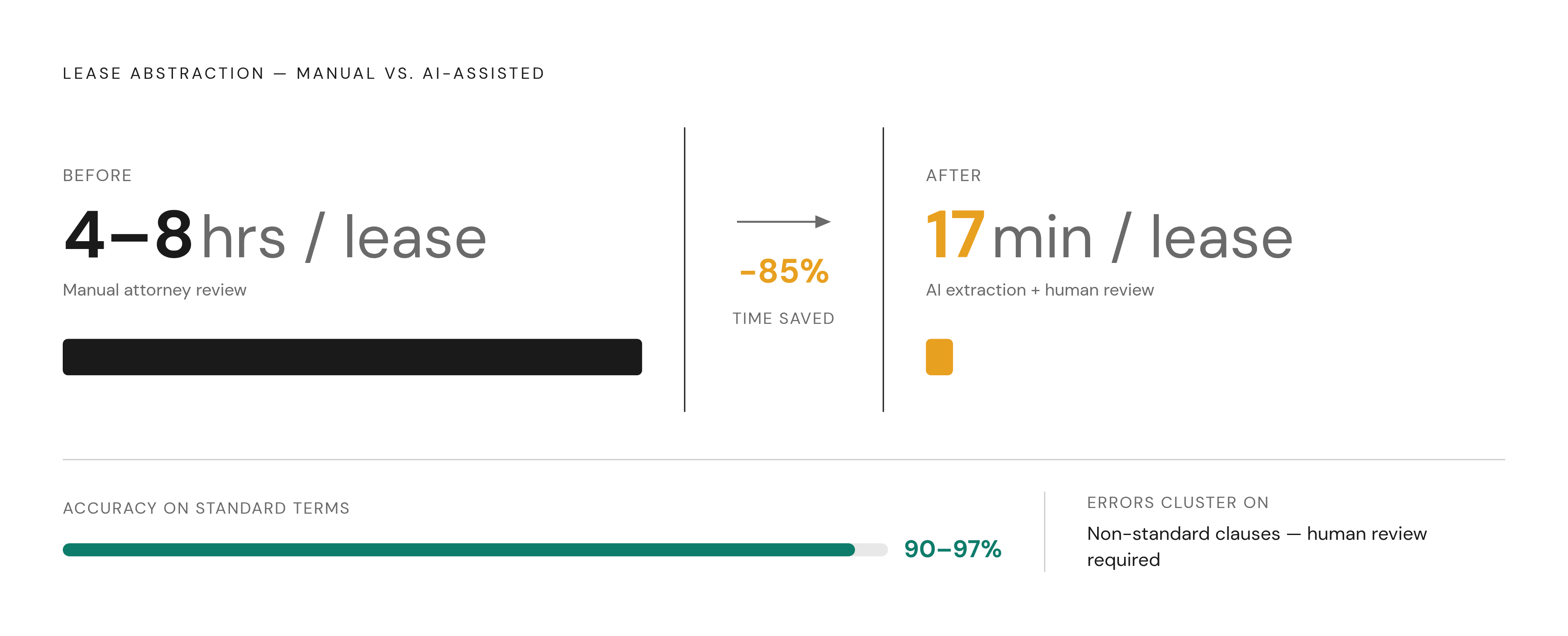 Diagram: AI Lease Abstraction: Time Saved, Accuracy Held. Visualizes: Visualize the before-and-after of AI-assisted lease abstraction as a transformation: traditional manual review takes 4–8 hours per lease; AI reduces this to approximately 17…