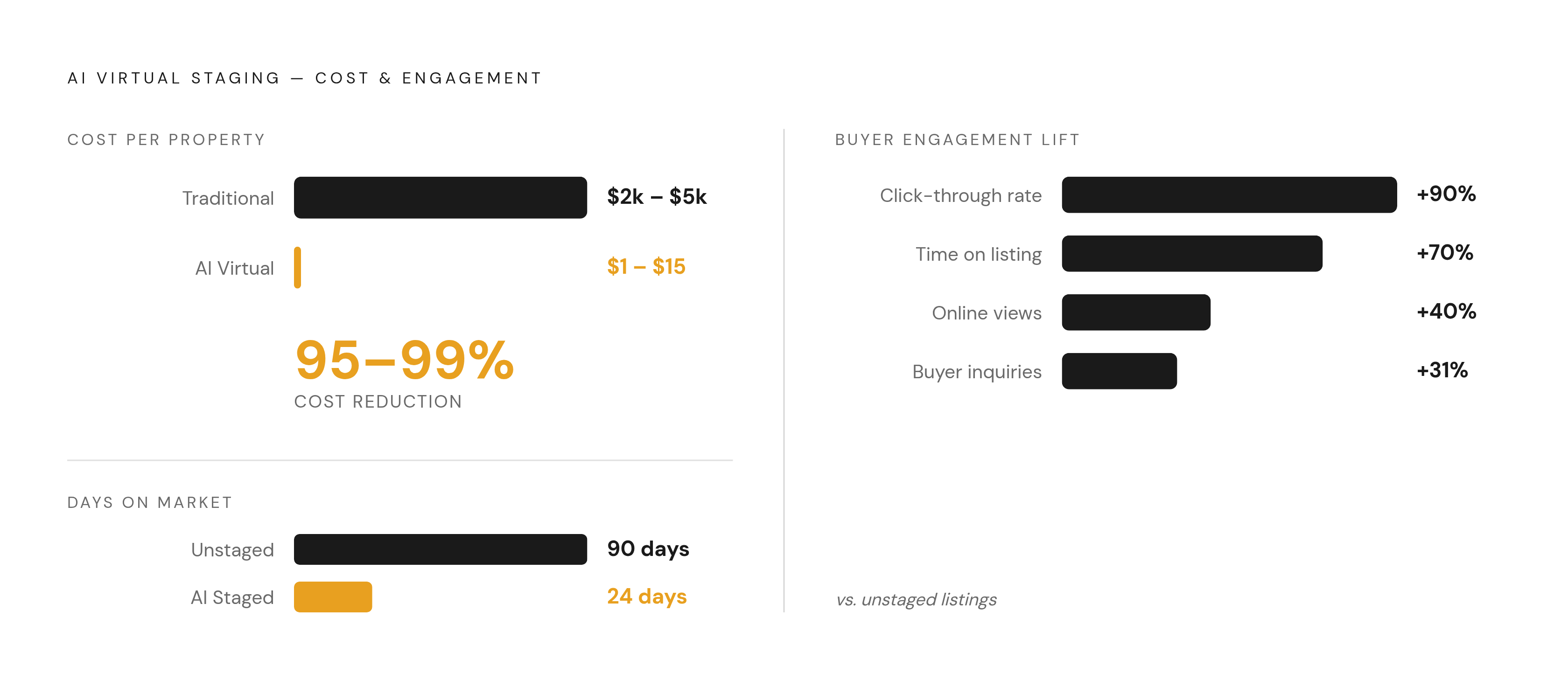 Diagram: AI Virtual Staging: Cost Collapse and Buyer Impact. Visualizes: Show the dramatic economics and engagement uplift of AI virtual staging versus traditional staging.