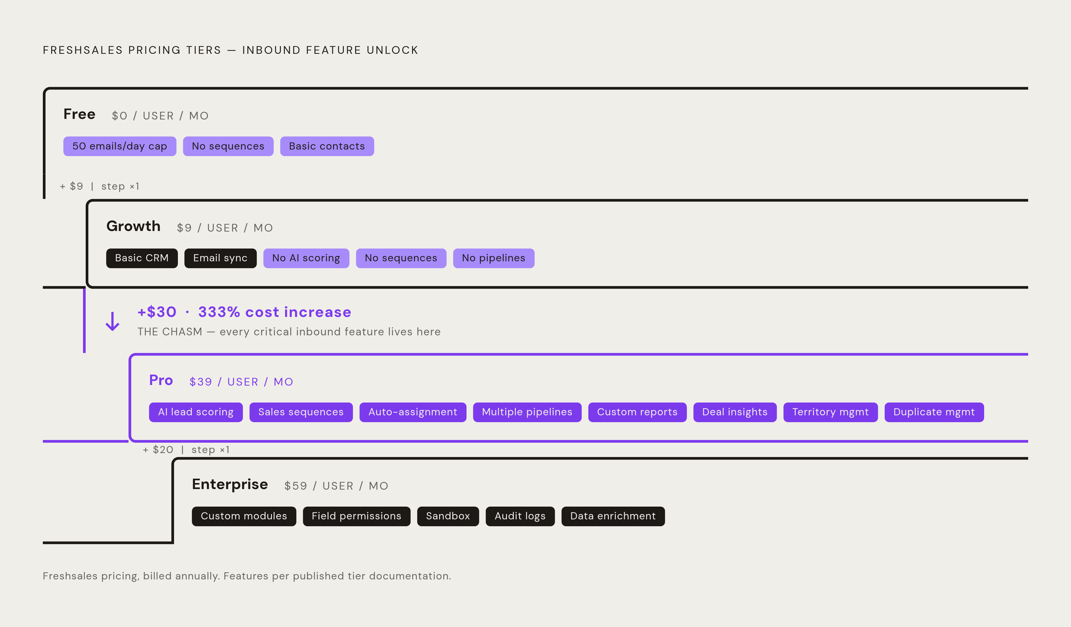 Diagram: The $9-to-$39 Feature Gap That Defines Freshsales for Inbound Teams. Visualizes: Visualize the four Freshsales pricing tiers as a vertical stepped progression — Free, Growth ($9/user/mo), Pro ($39/user/mo), Enterprise ($59/user/mo) —…