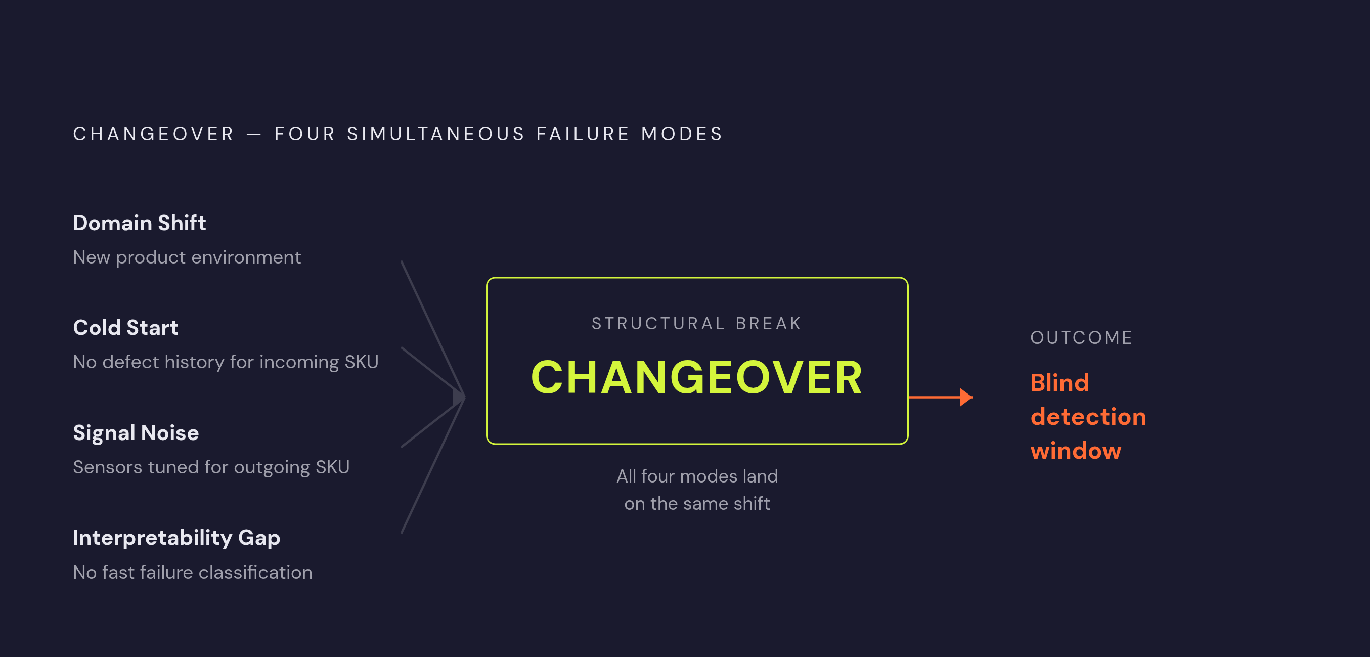 Diagram: The Changeover Collision: Four Failure Modes Hit at Once. Visualizes: At the changeover moment in HMLV manufacturing, four distinct perception failure modes converge simultaneously rather than sequentially: (1) domain shift — the model…