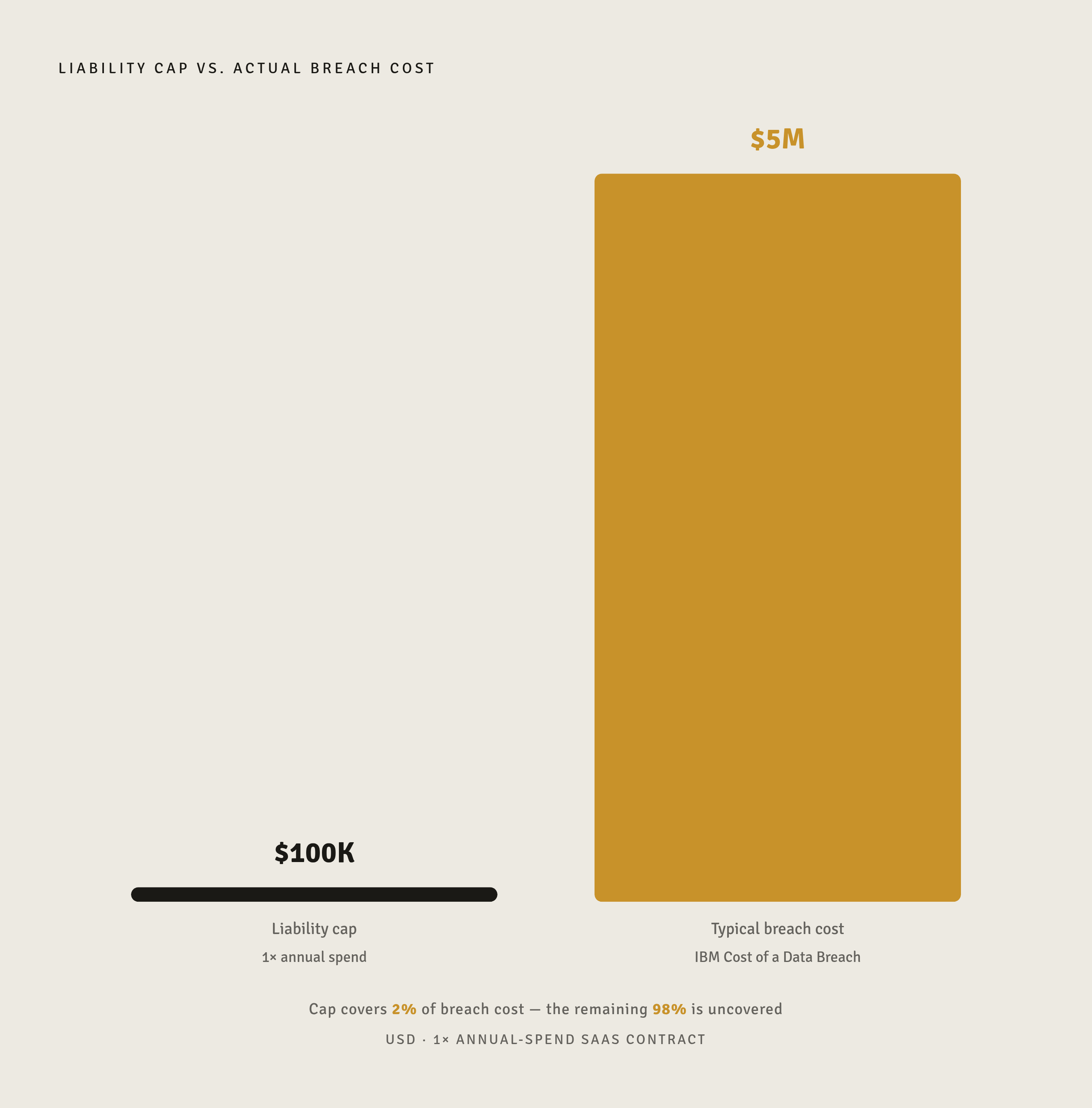 Diagram: The 1× Cap vs. the Real Cost of a Breach. Visualizes: Show the stark magnitude gap between what a typical SaaS liability cap covers and what a real breach actually costs.