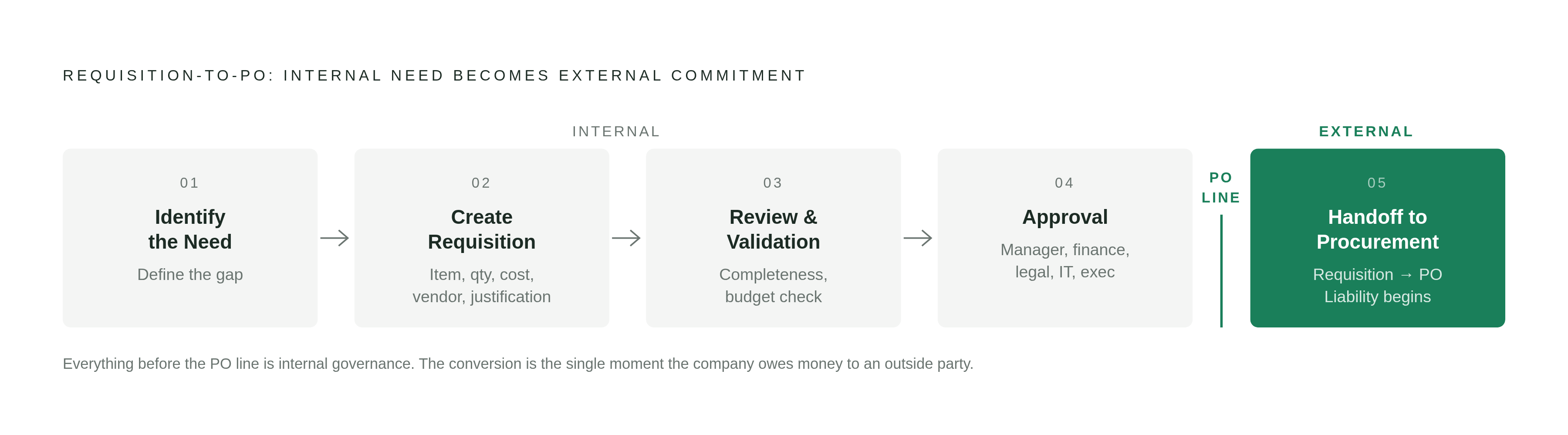 Diagram: The Five Stages of a Purchase Requisition Workflow. Visualizes: Visualize a linear five-stage flow showing how an internal need becomes an external purchase order commitment.