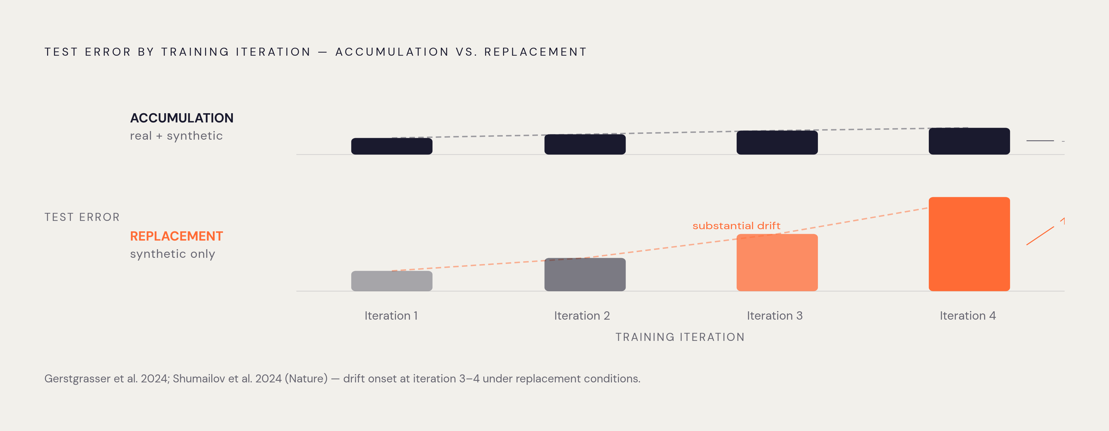 Diagram: Collapse Threshold: Real Data Retained vs. Replaced. Visualizes: Show a two-path contrast illustrating the 2024 Gerstgrasser et al.