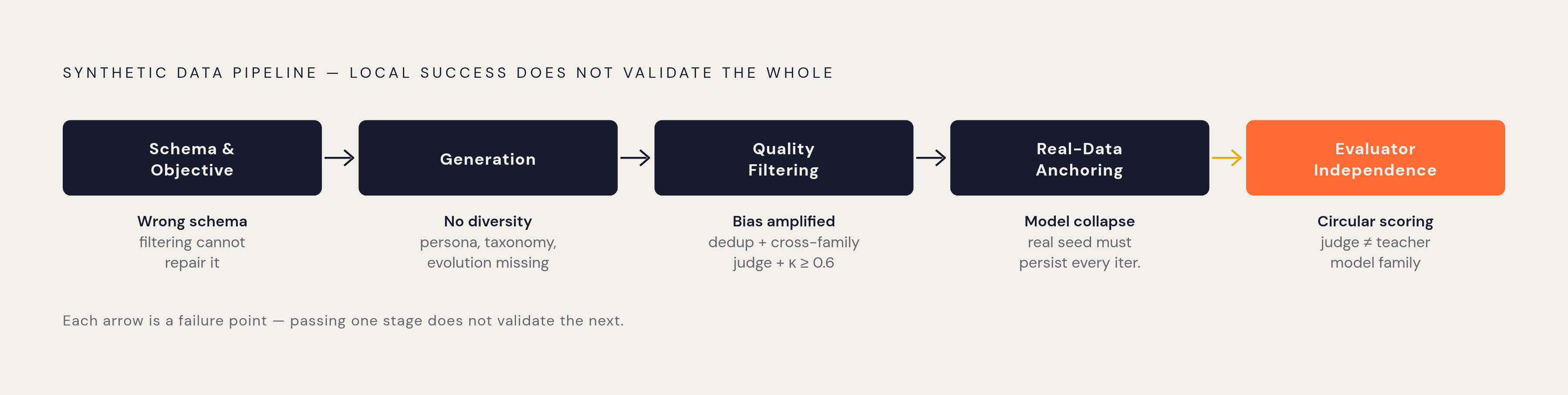 Diagram: Synthetic Data Pipeline: Five Layers That Must Connect. Visualizes: Visualize the end-to-end synthetic data pipeline as a linear sequence of five named stages, each with a brief failure mode if that stage is skipped or done wrong.