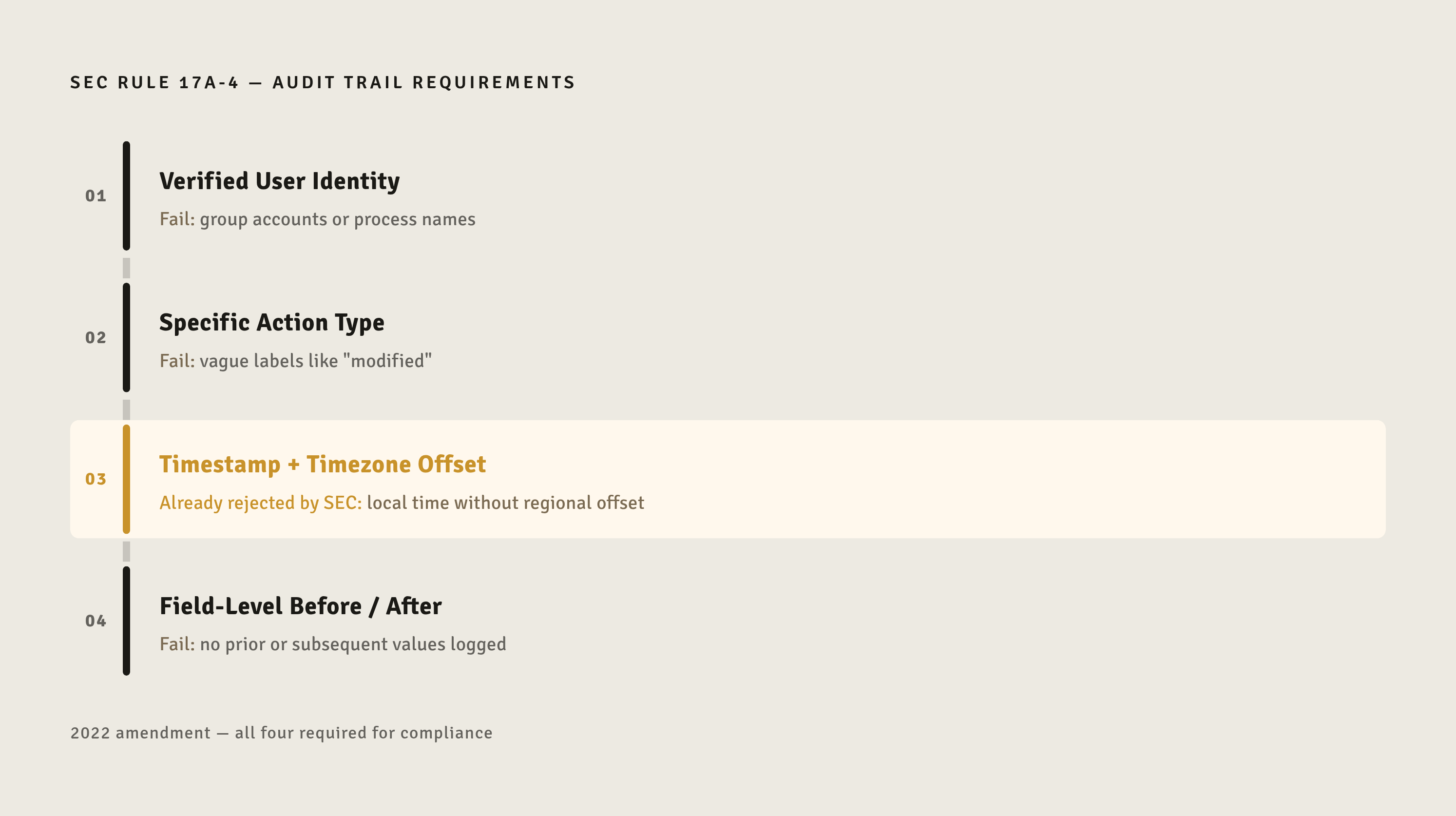 Diagram: Four Requirements for a Compliant Audit Trail. Visualizes: Visualize the four mandatory components that define a compliant audit-trail system under the SEC's 2022 amendment to Rule 17a-4.