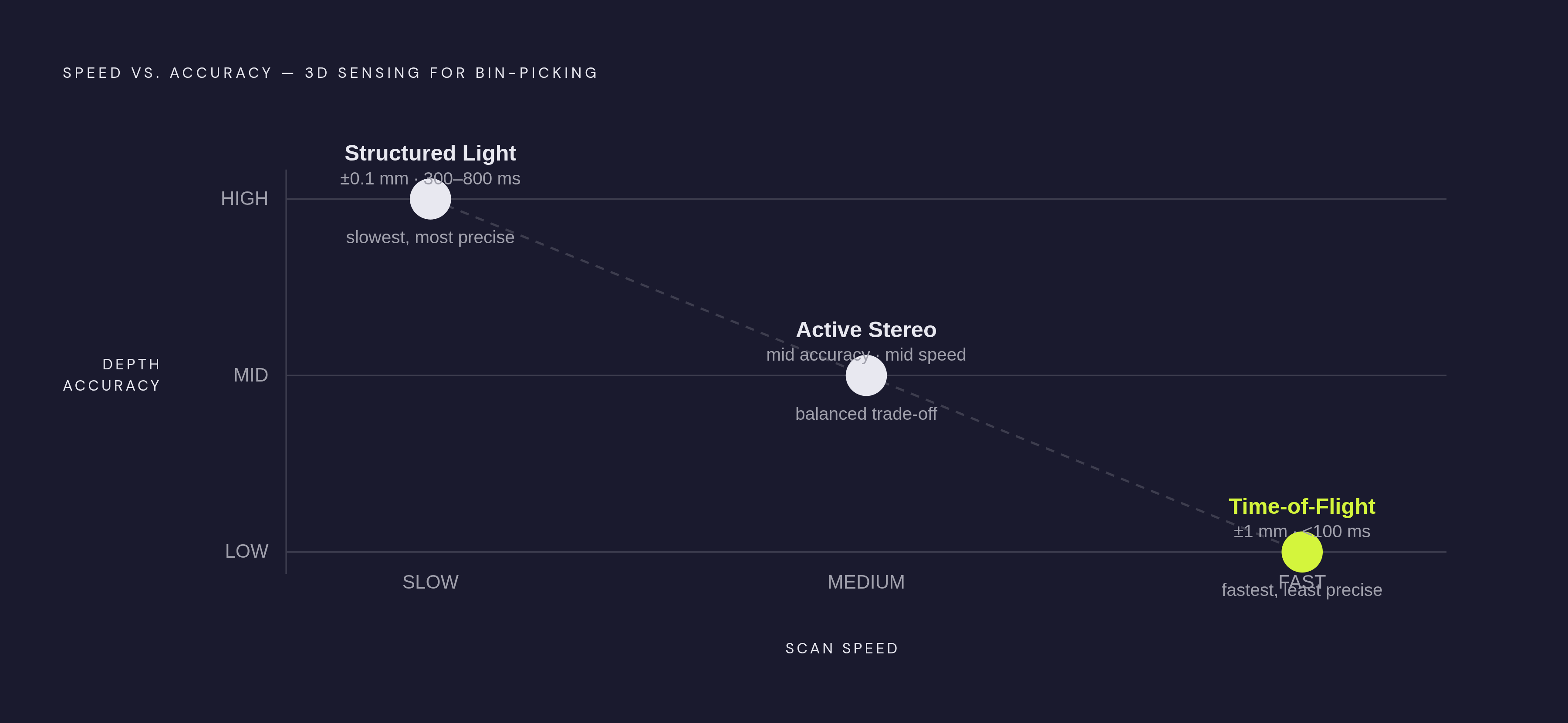 Diagram: Three Sensor Technologies: Speed vs. Accuracy Trade-offs. Visualizes: Show the three main 3D sensing technologies for bin-picking — Structured Light, Active Stereo, and Time-of-Flight (ToF) — positioned along two axes: depth accuracy (±0.1…