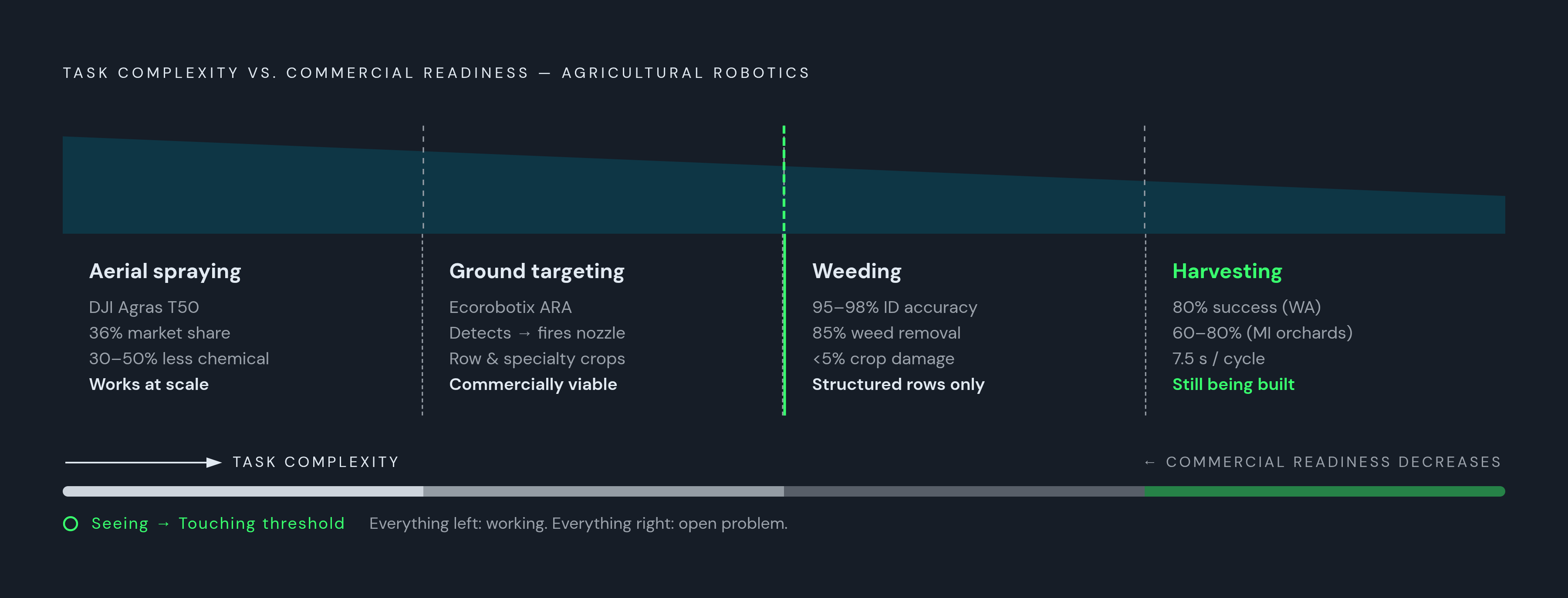 Diagram: Where the Robot's Job Stops Decides Whether It Works. Visualizes: Visualize a spectrum or stepped progression showing how robotic task complexity escalates from 'see and decide' to 'touch and manipulate,' and how commercial readiness falls…