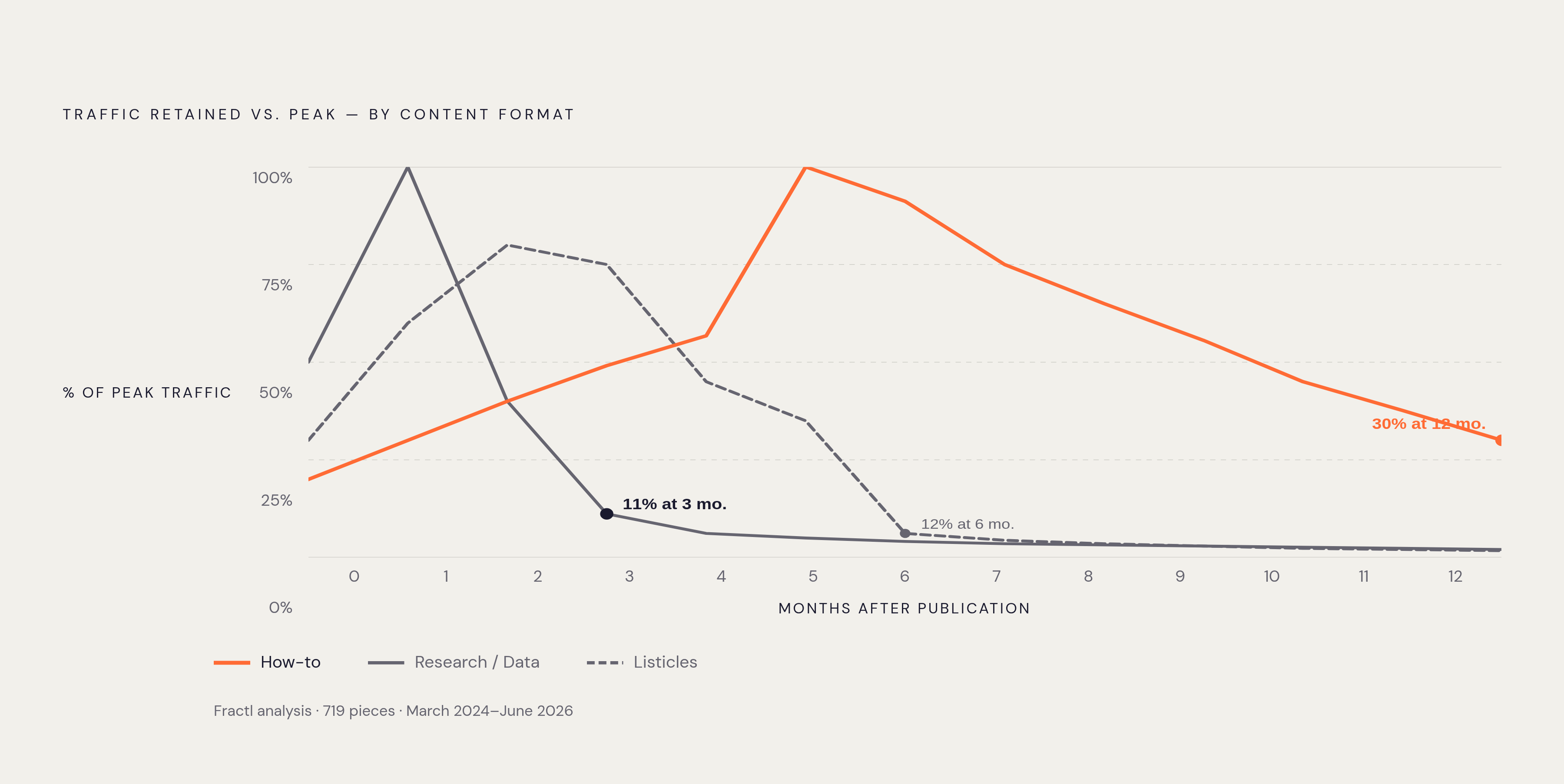 Diagram: How Fast Different Content Types Lose Traffic After Peak. Visualizes: Show the traffic retention curves for three content formats tracked in Fractl's analysis of 719 pieces (March 2024–June 2026): research/data pieces peak at 1 month then…