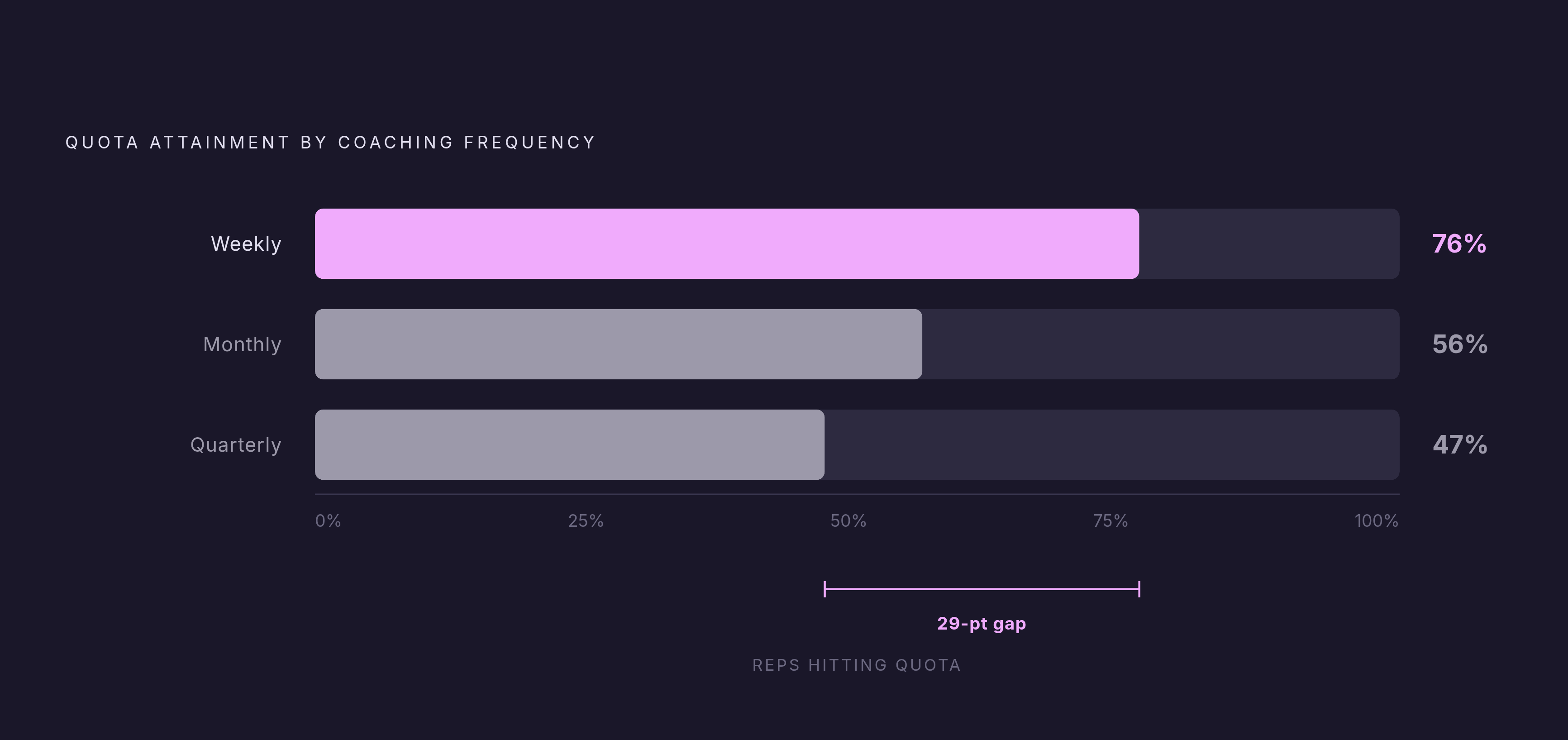 Diagram: Coaching Frequency Determines Who Hits Quota. Visualizes: Show a staircase or stepped bar visual comparing quota attainment rates at three coaching frequencies: weekly coaching = 76% hit quota, monthly coaching = 56% hit quota, quarterly…