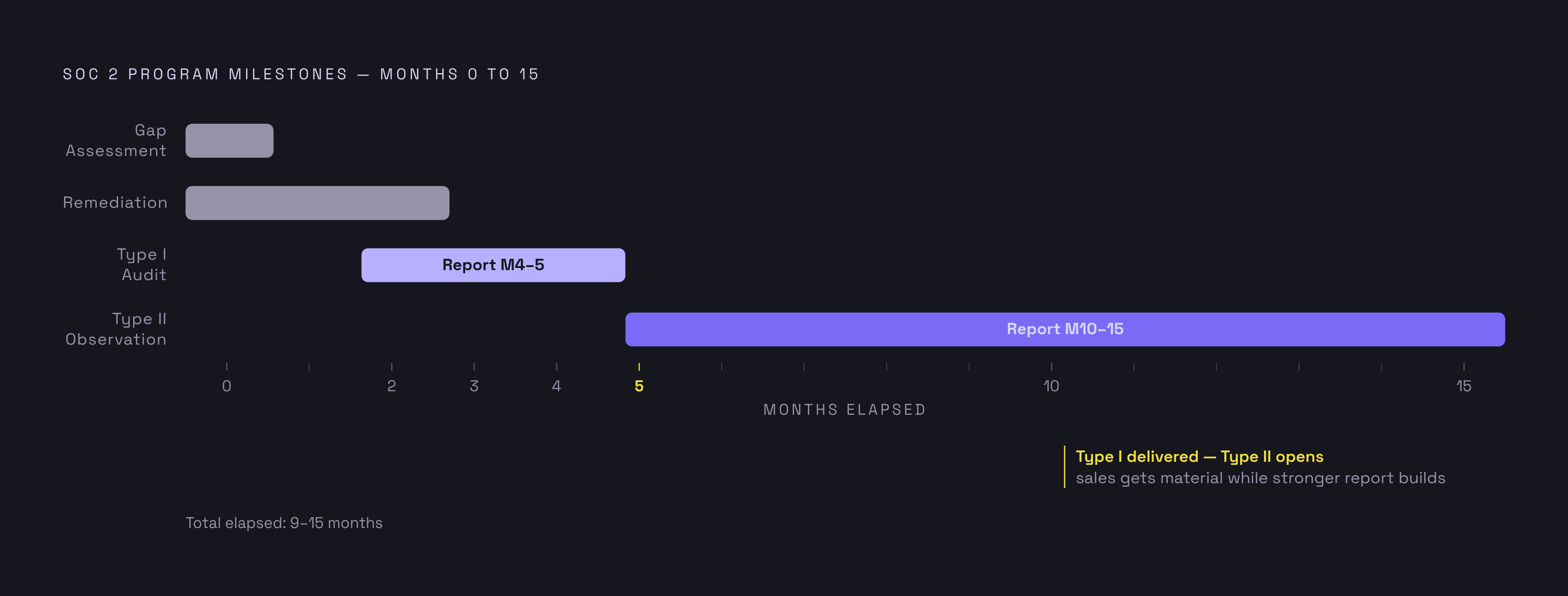 Diagram: SOC 2 First-Timer Timeline: The Common Strategic Path. Visualizes: Show the sequential milestone path that first-time SOC 2 programs typically follow, using the concrete month ranges from the article.
