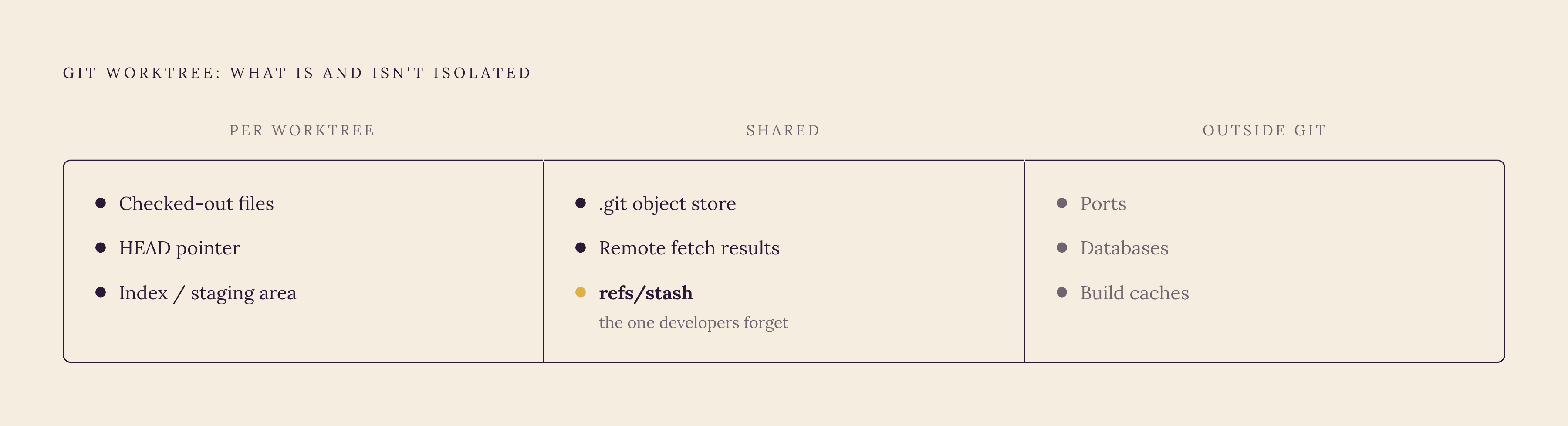 Diagram: What Worktrees Isolate — and What They Don't. Visualizes: Show a clear boundary diagram contrasting what git worktrees DO isolate versus what they do NOT isolate, drawn from the article's explicit list.