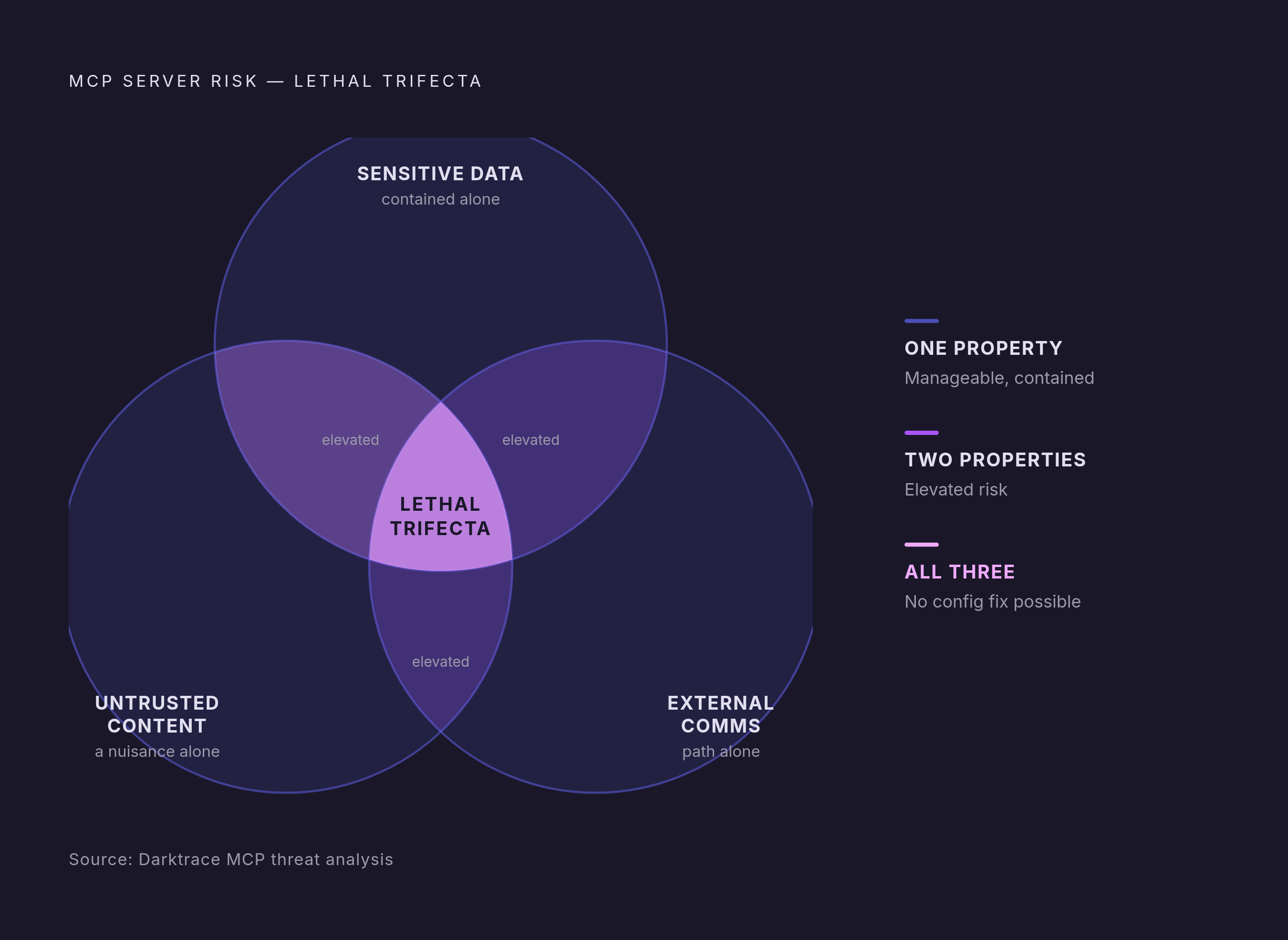 Diagram: The Lethal Trifecta: When Three Risks Combine. Visualizes: Visualize how three individual MCP server risk properties — access to sensitive data, exposure to untrusted content, and the ability to communicate externally — are each manageable…