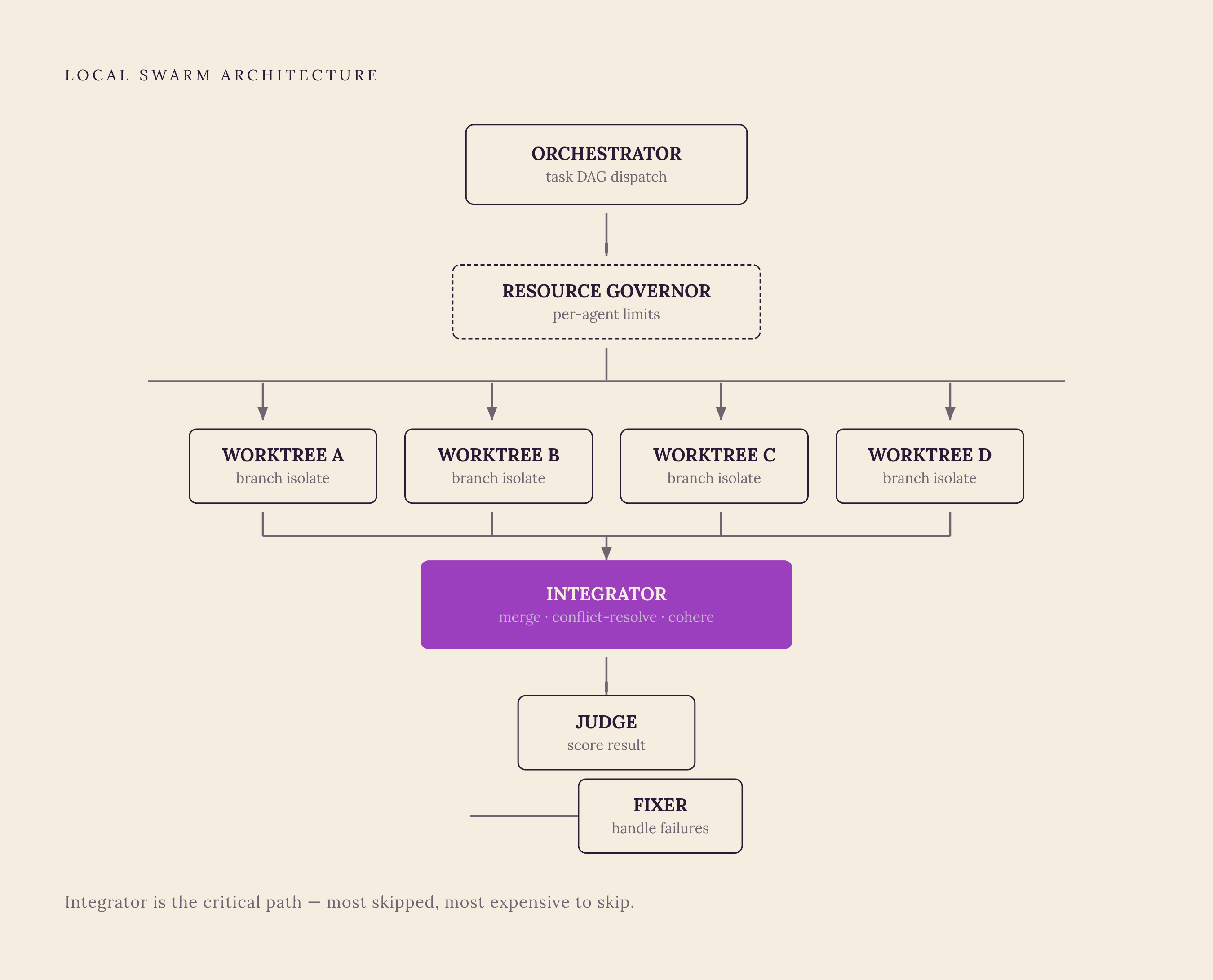 Diagram: One Orchestrator, Many Worktrees: The Local Swarm Pattern. Visualizes: Visualize the four-component architecture of a working local swarm: (1) an Orchestrator process managing the task DAG, (2) per-agent git worktrees on isolated branches…