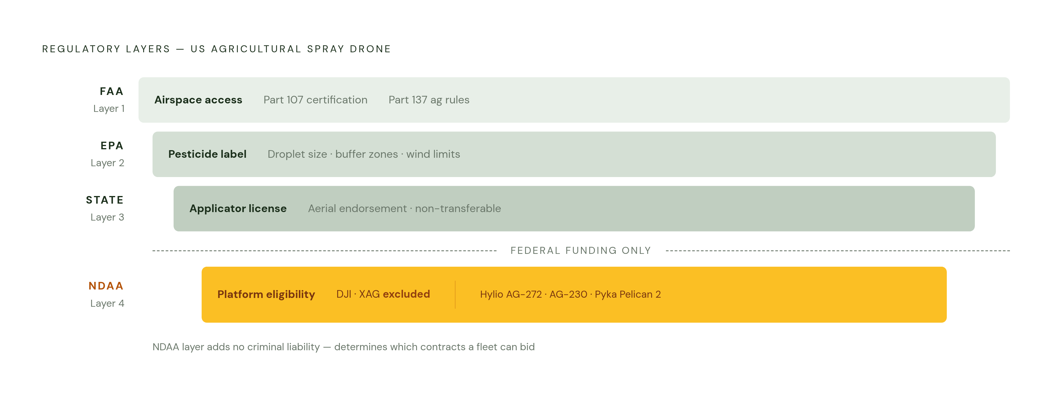 Diagram: One Spray Drone, Three Federal Agencies. Visualizes: Show how three separate federal agencies govern a single agricultural spray drone operation in the US, with a fourth layer added when federal money is involved.