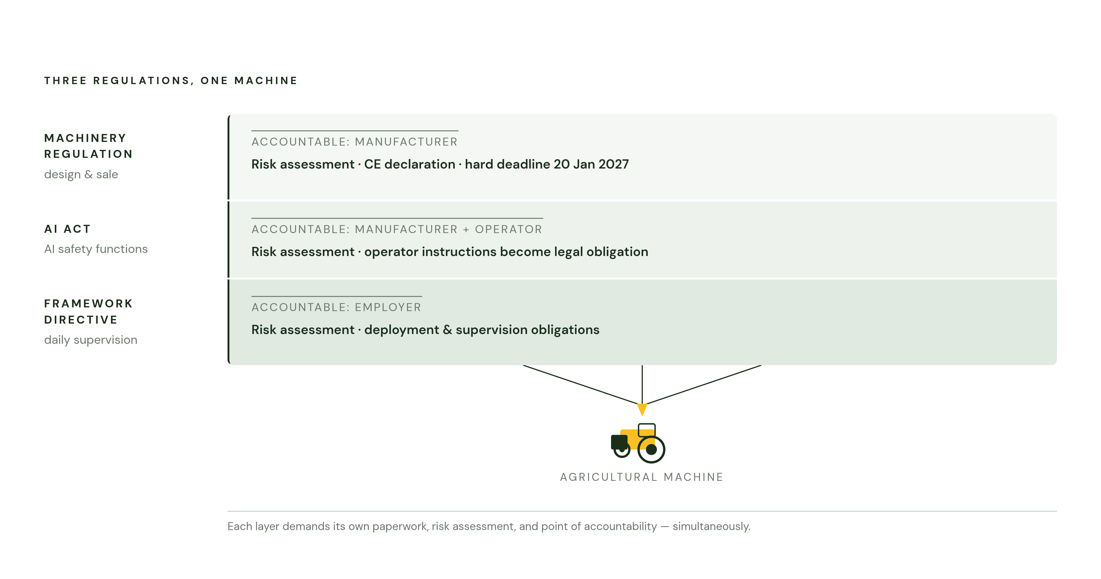 Diagram: Three EU Instruments, One Machine: The Compliance Stack. Visualizes: Visualize three legally distinct EU instruments converging simultaneously on a single piece of agricultural machinery.